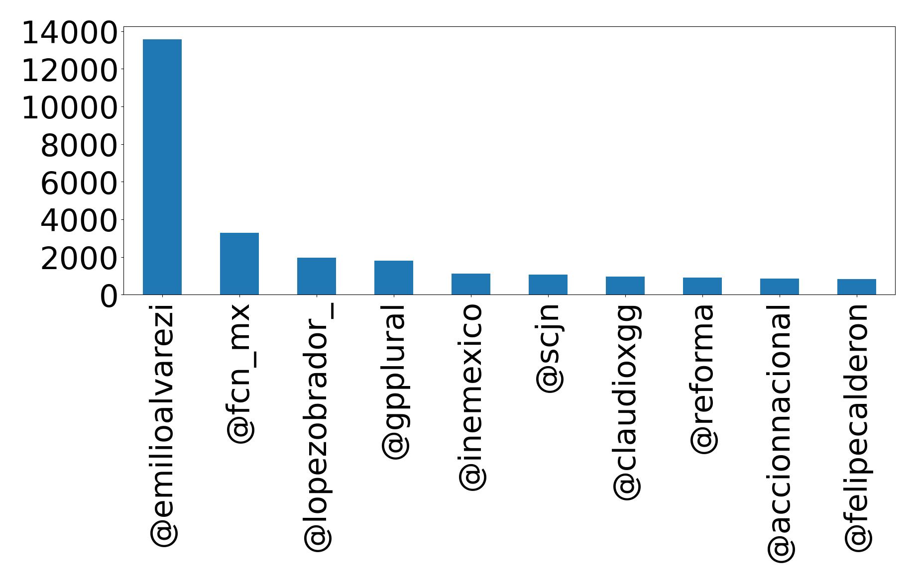 Top mentions