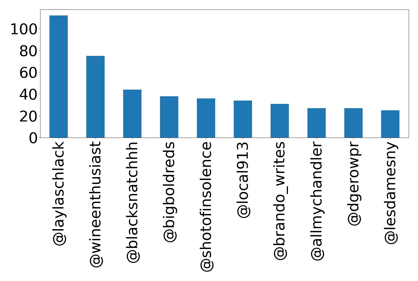 Top mentions