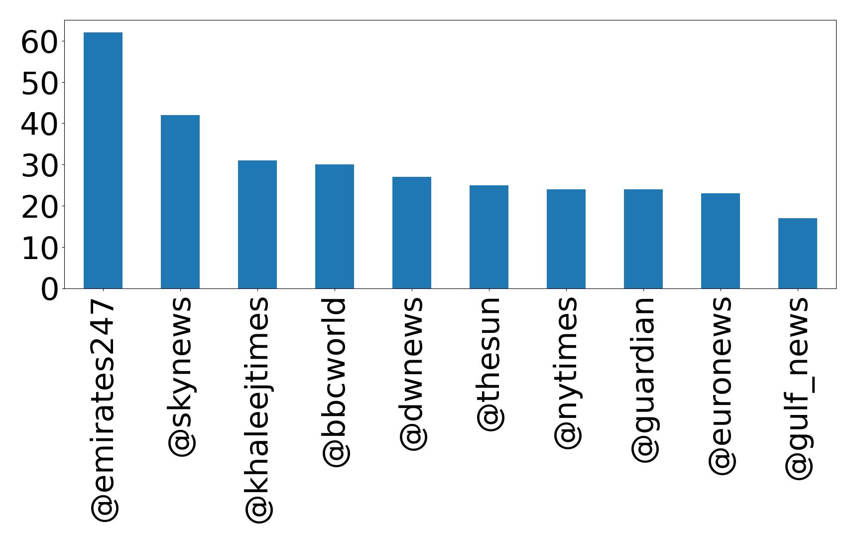 Top mentions