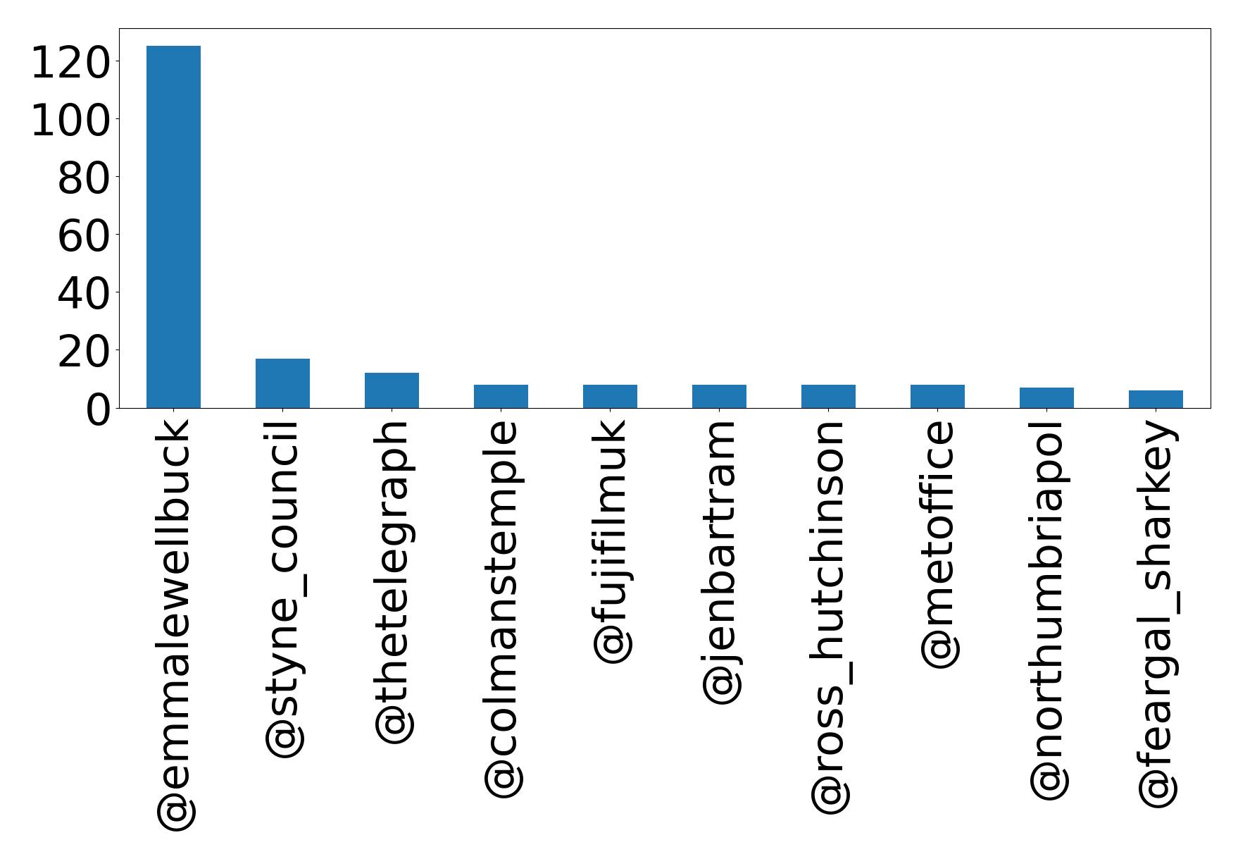 Top mention