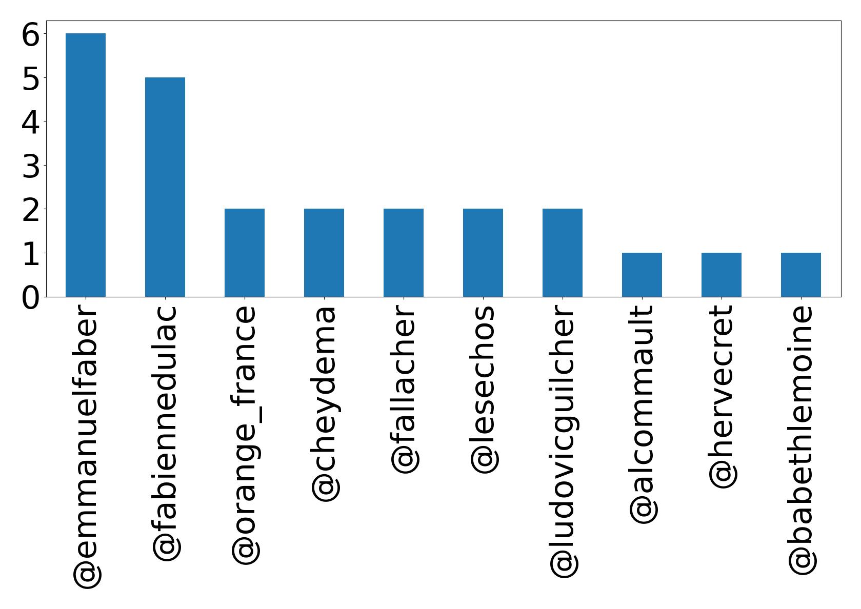 Top menções
