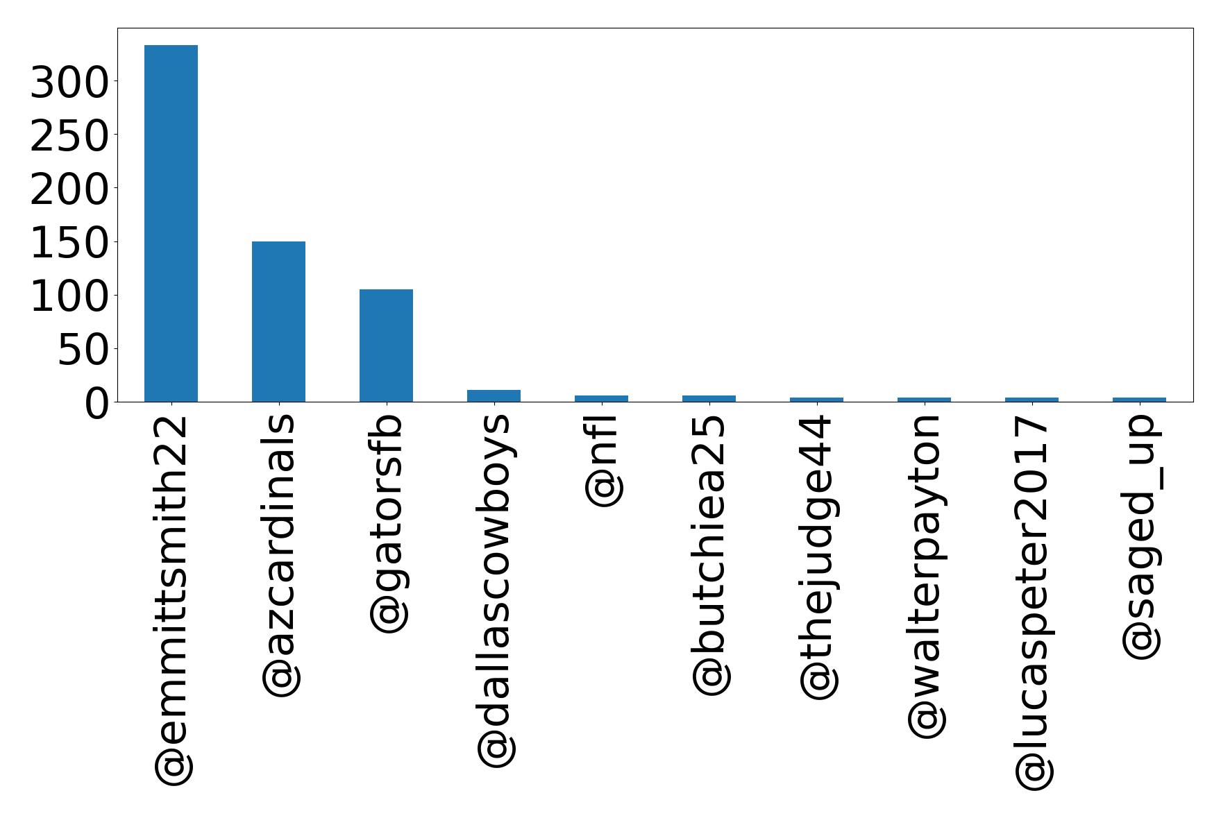 Top mentions