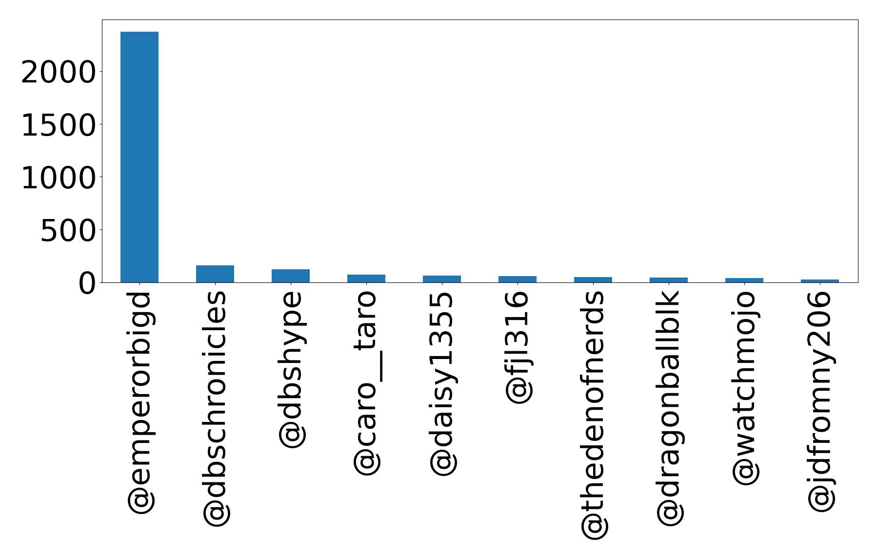 Top mention