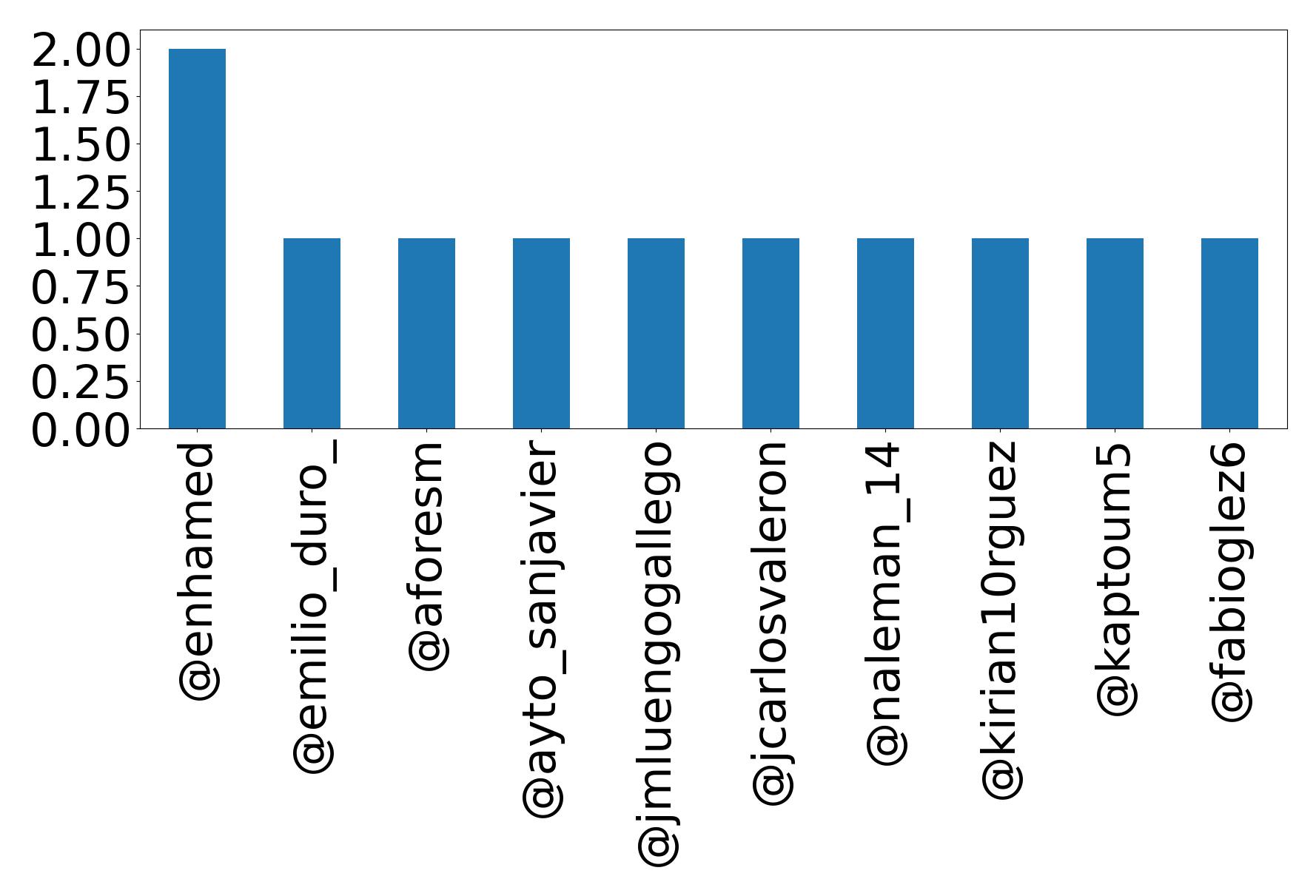 Top mentions