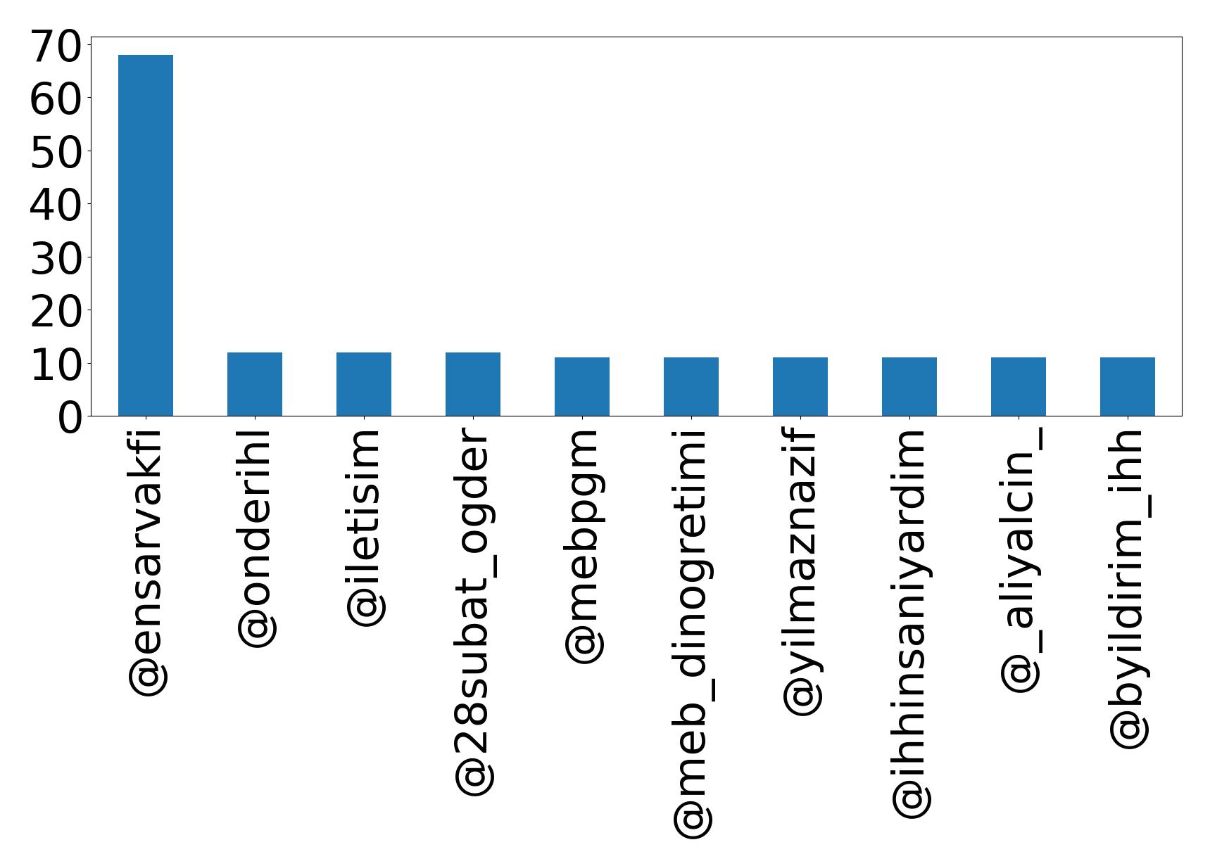 Top mentions