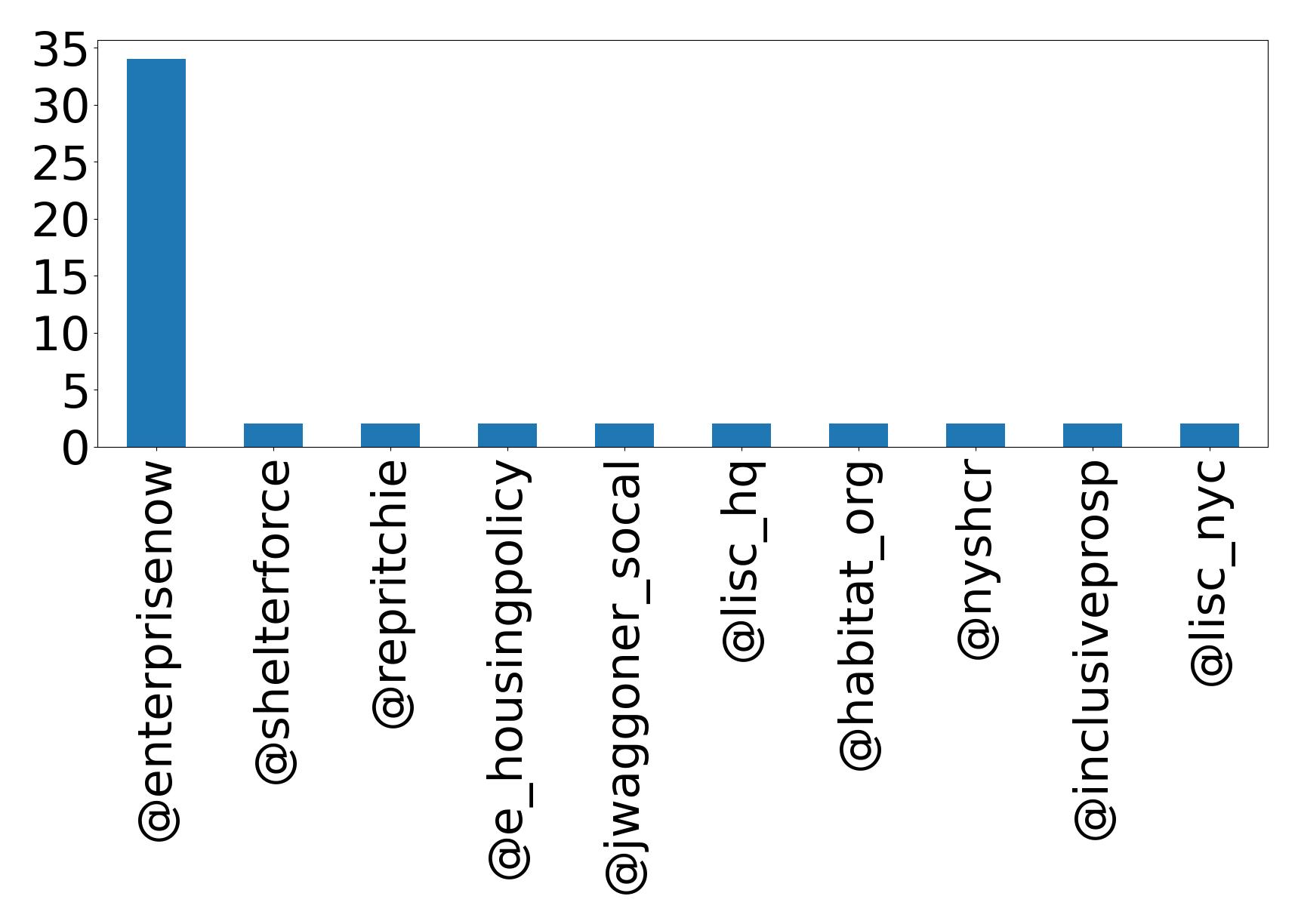 Top mentions