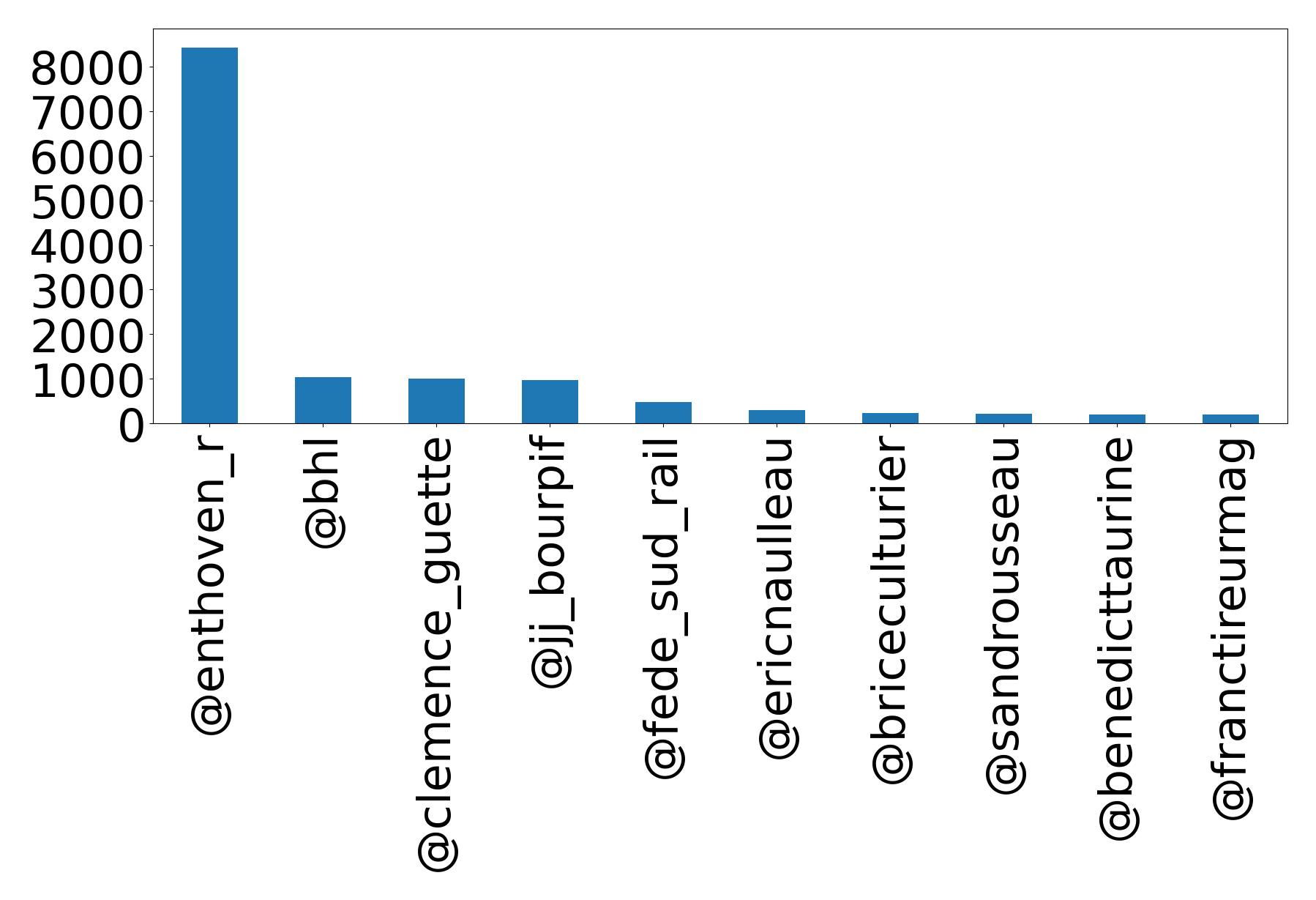 Top mentions
