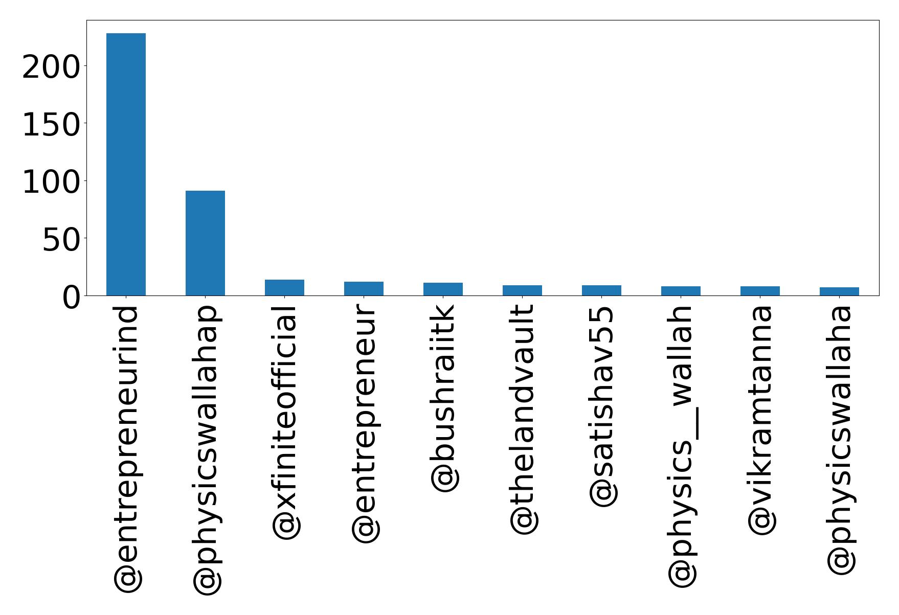 Top mentions