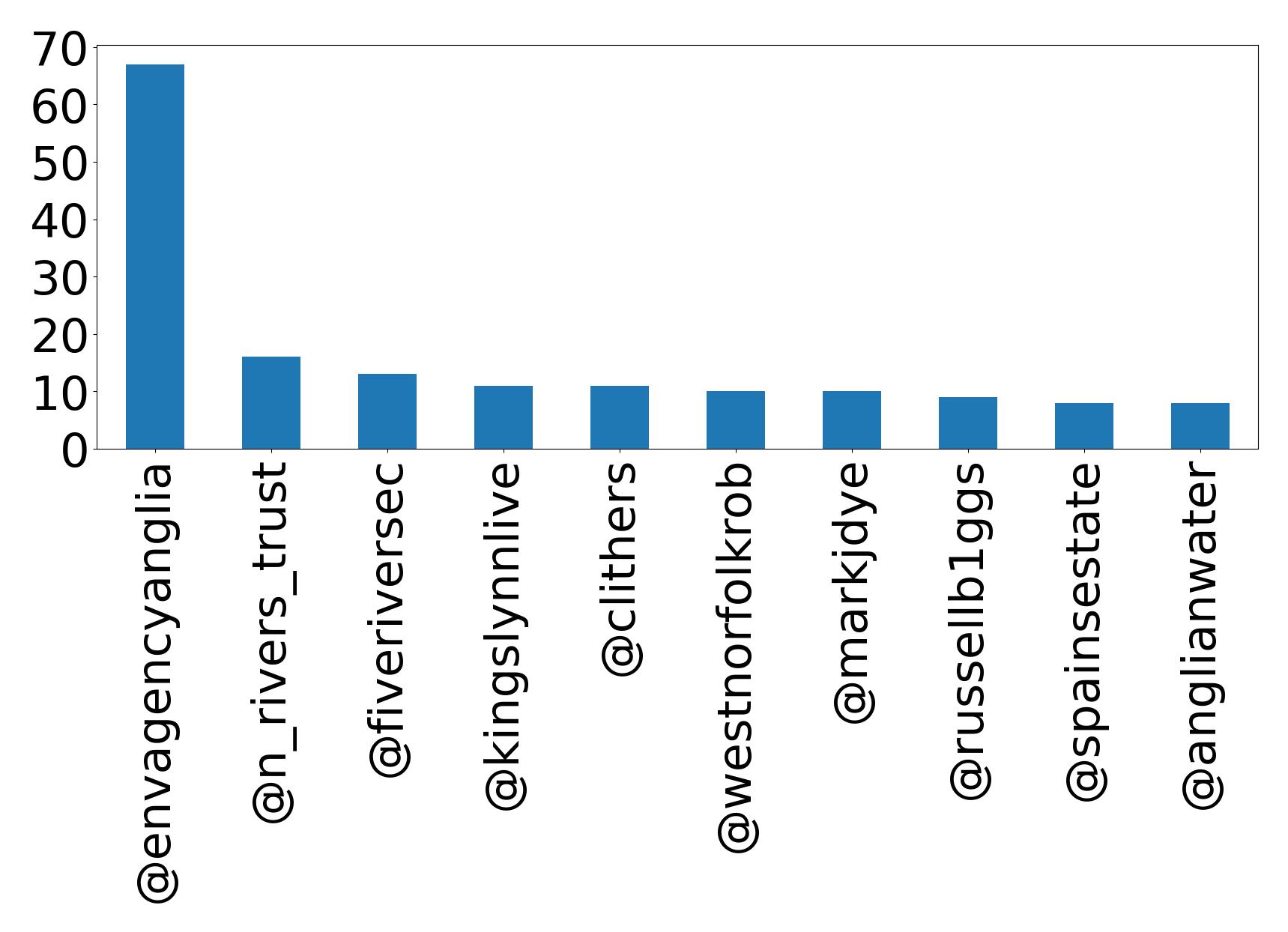 Top mentions