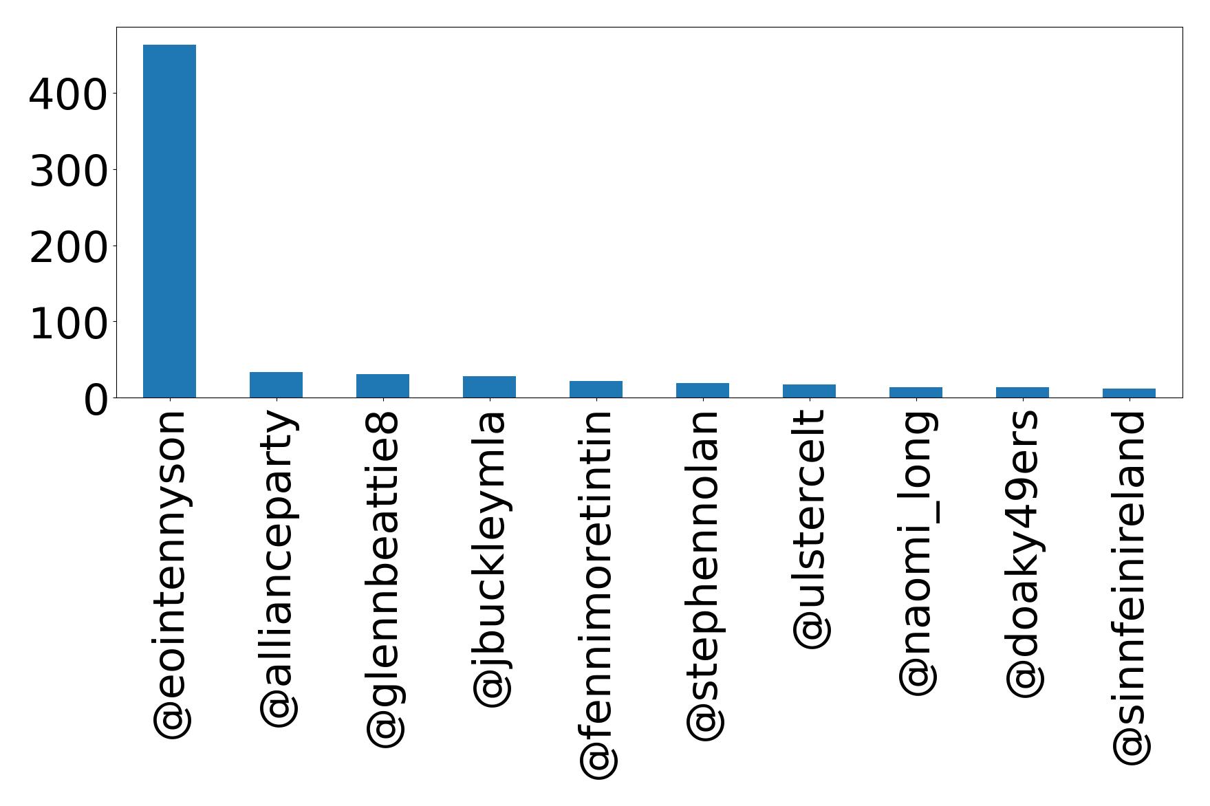 Top mention