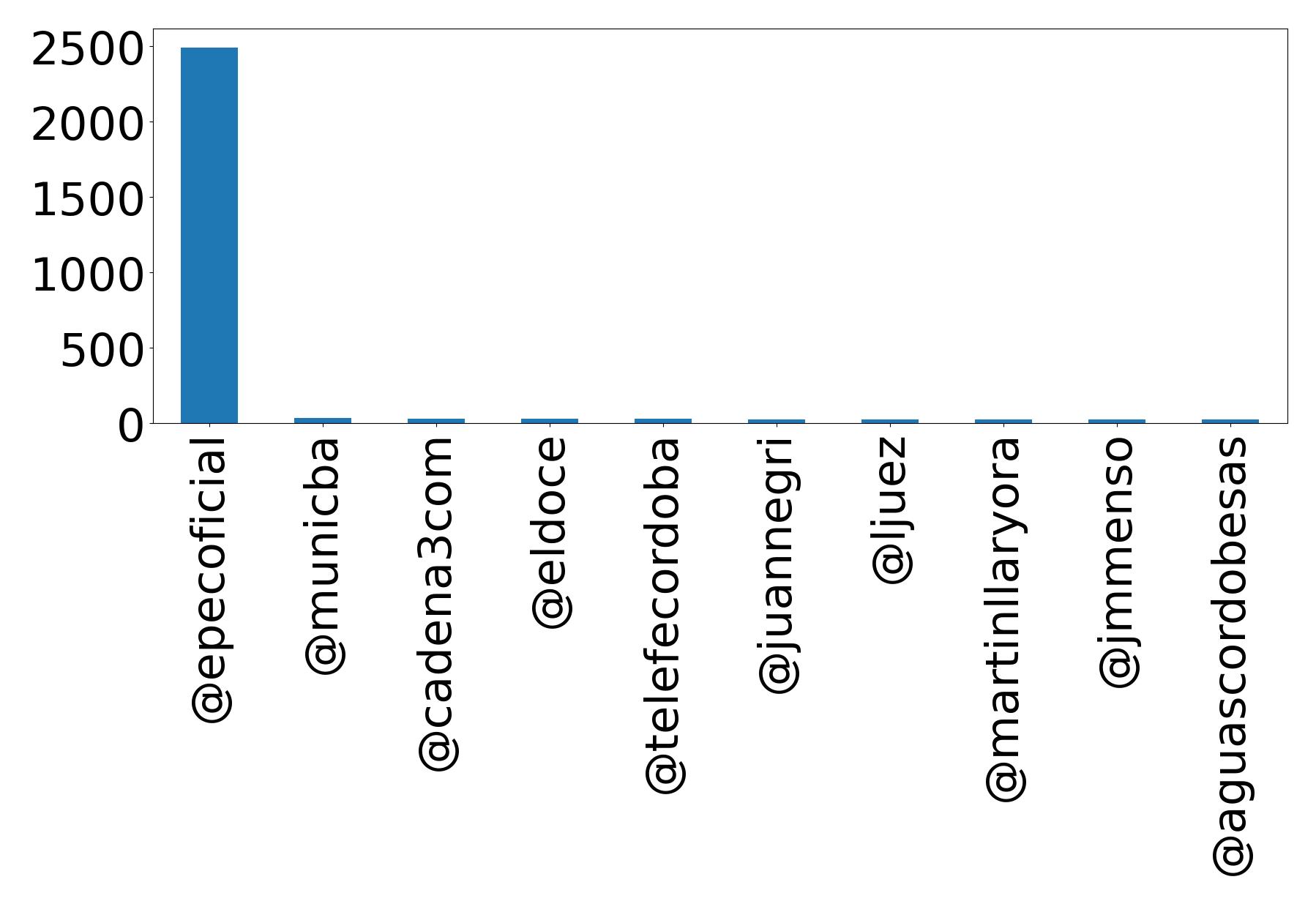 Top mentions