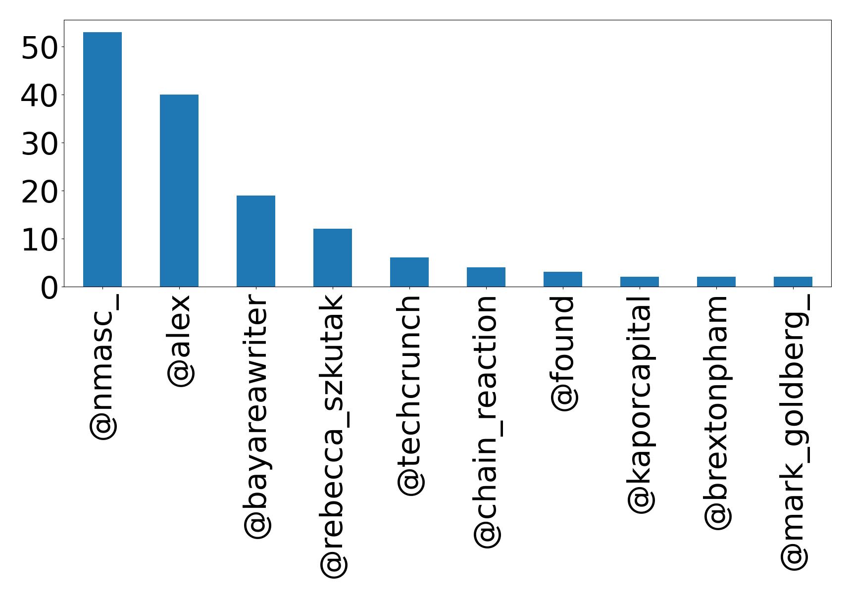 Top mentions