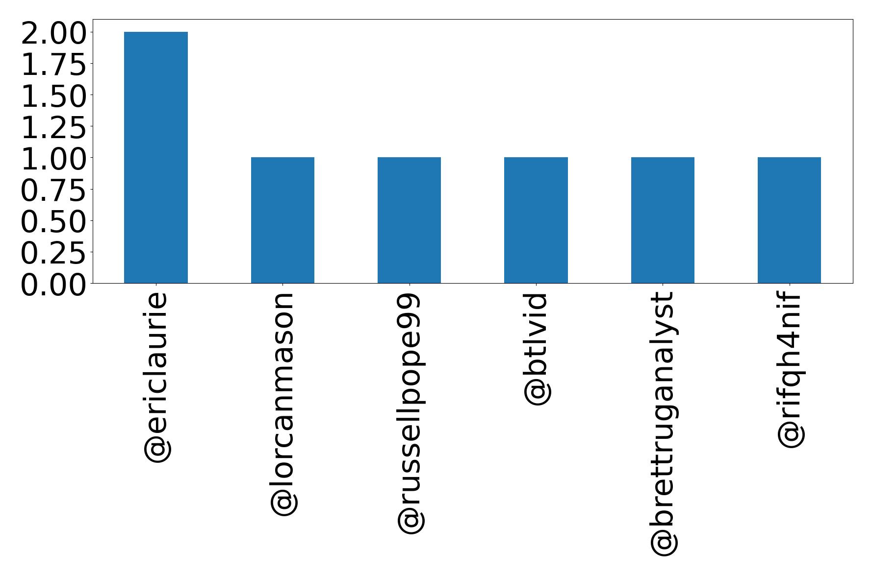 Top mention