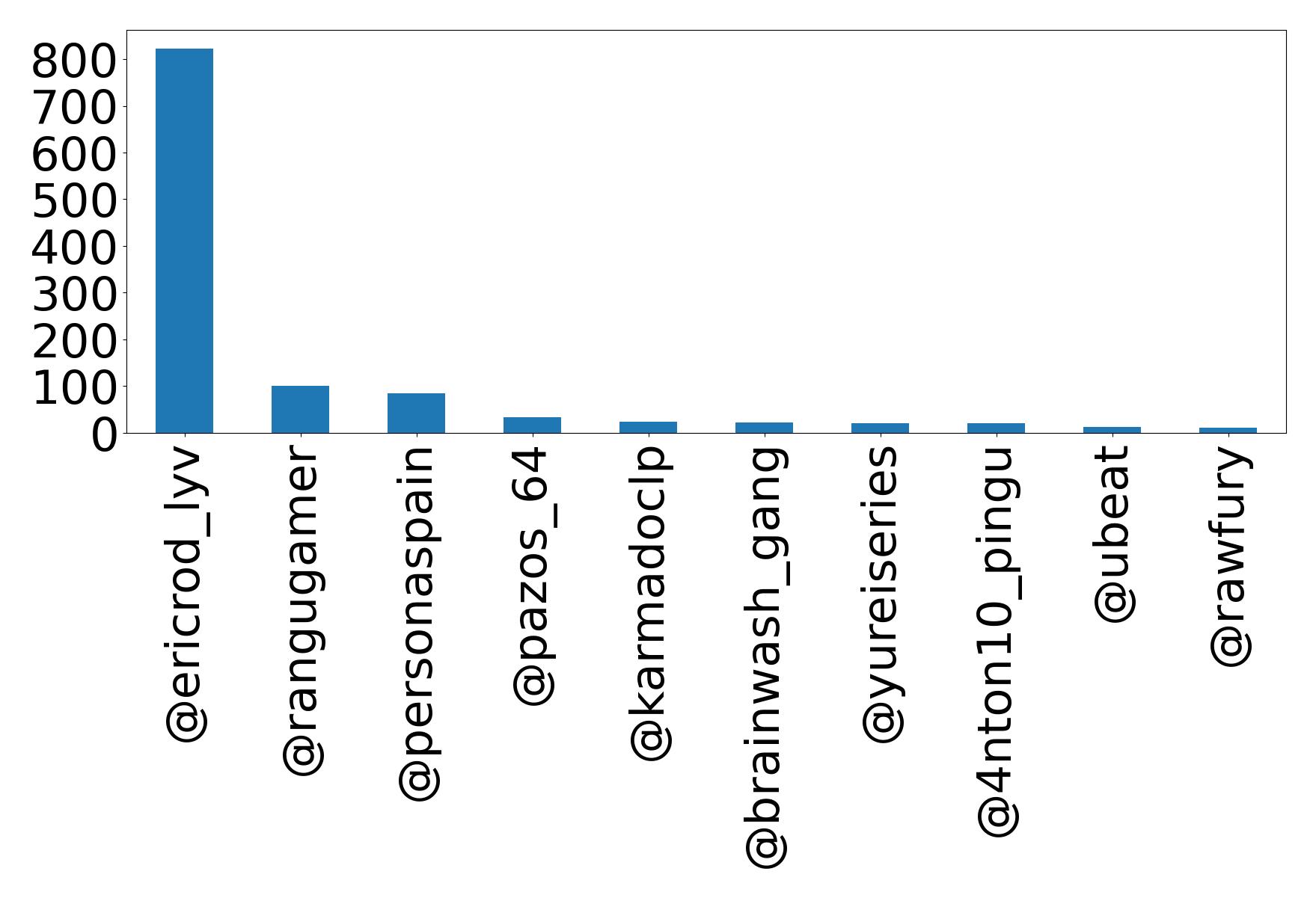 Top mention