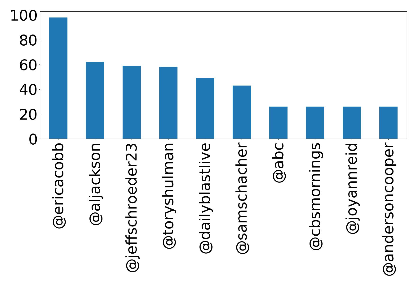 Top mentions