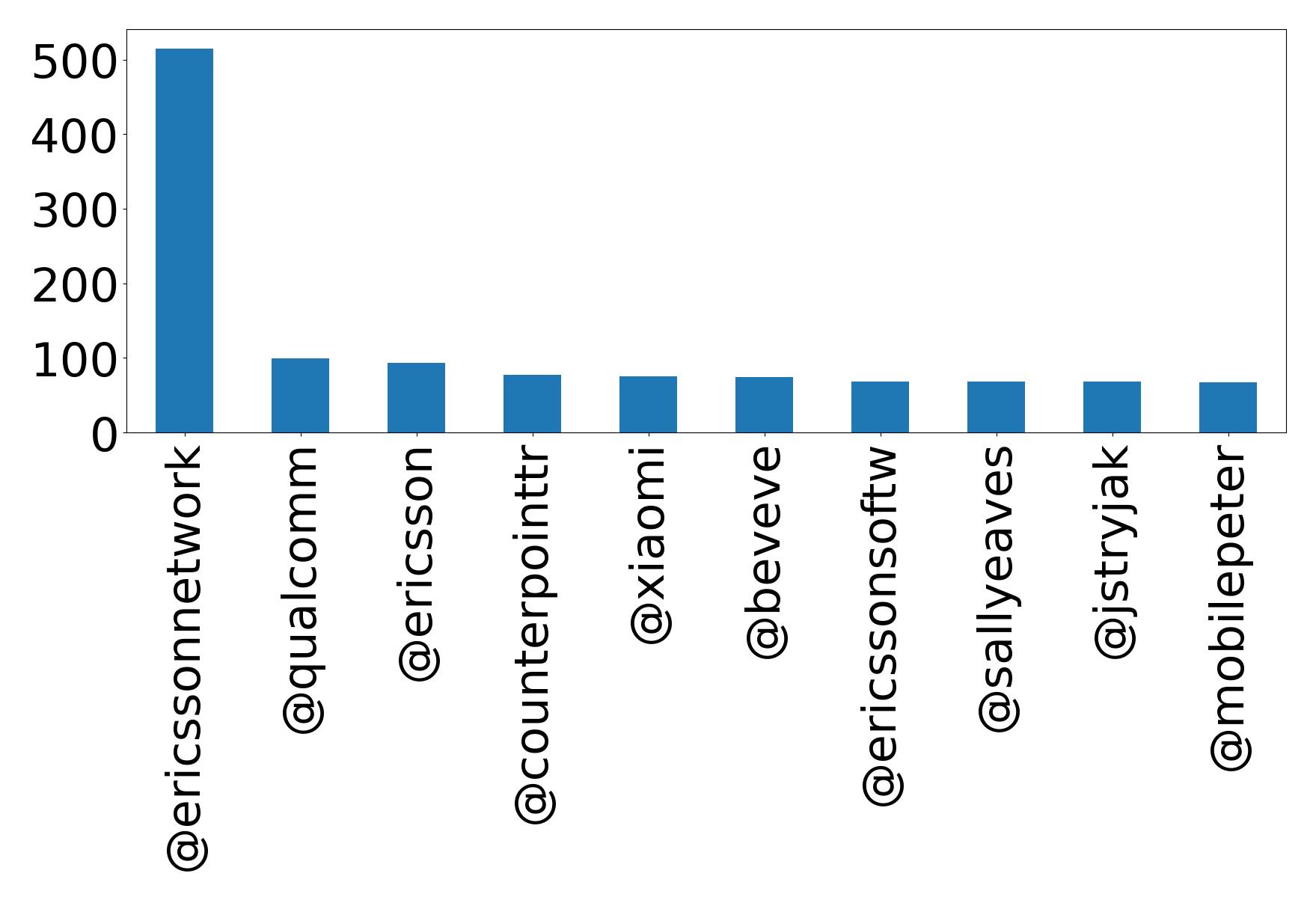 Top mentions