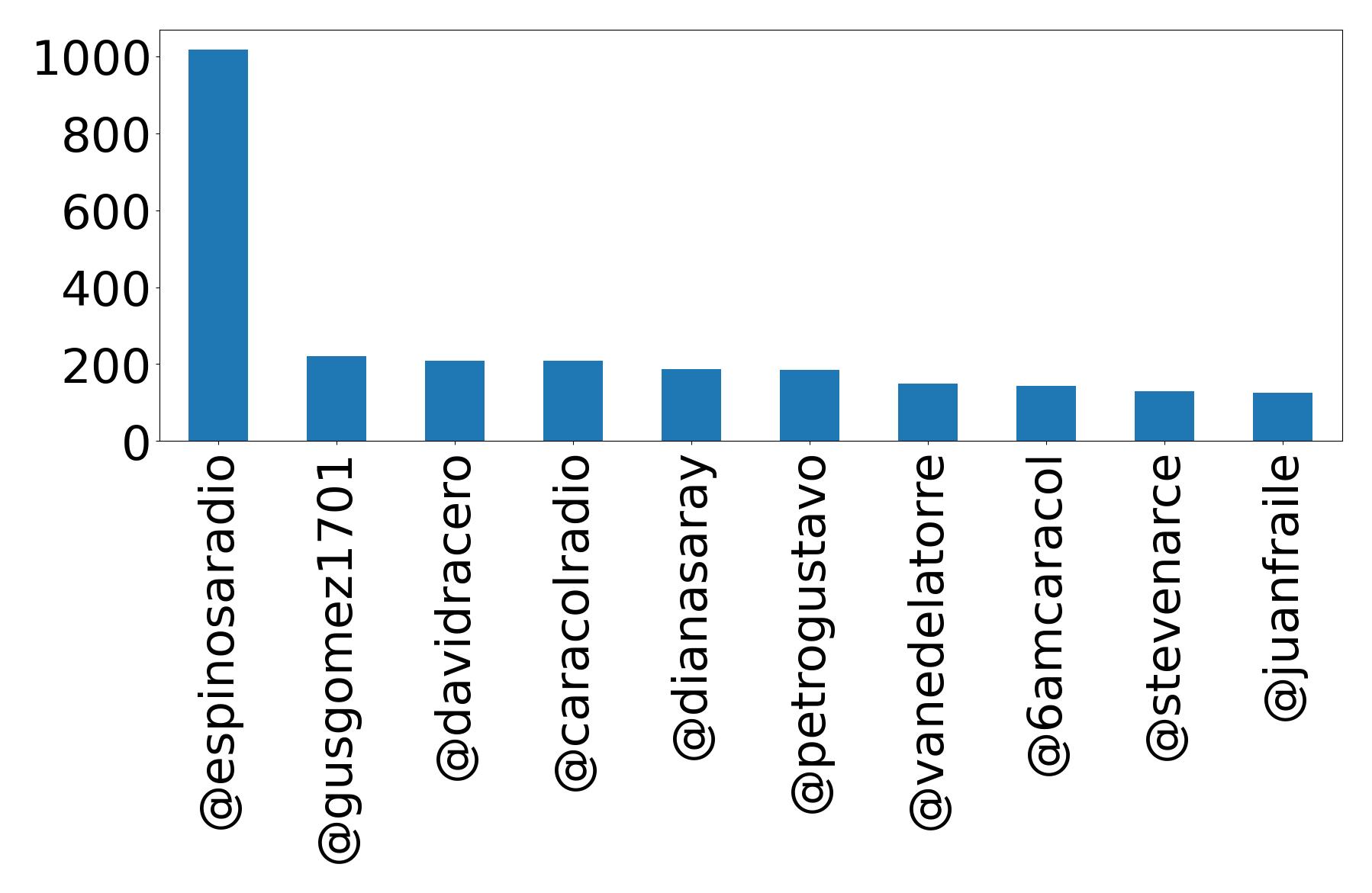 Top mentions