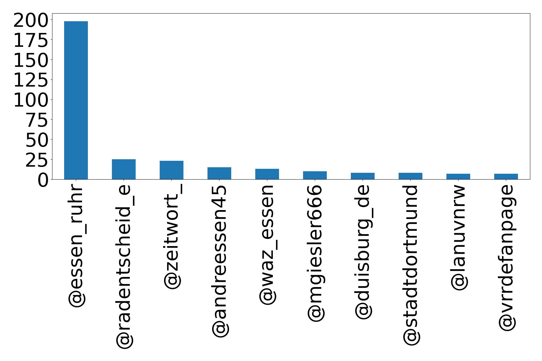Top mentions