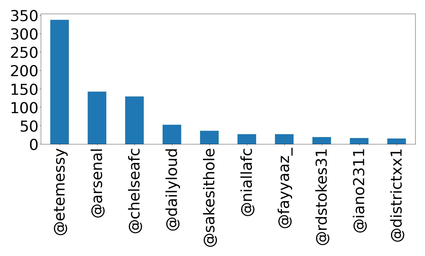 Top mention