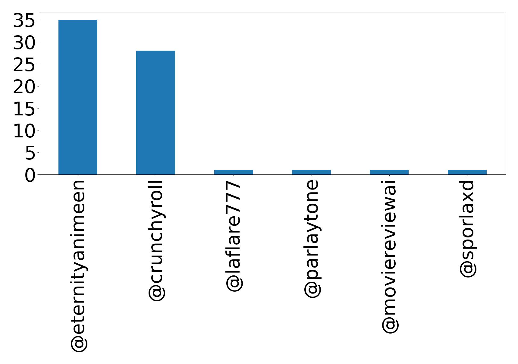 Top mention