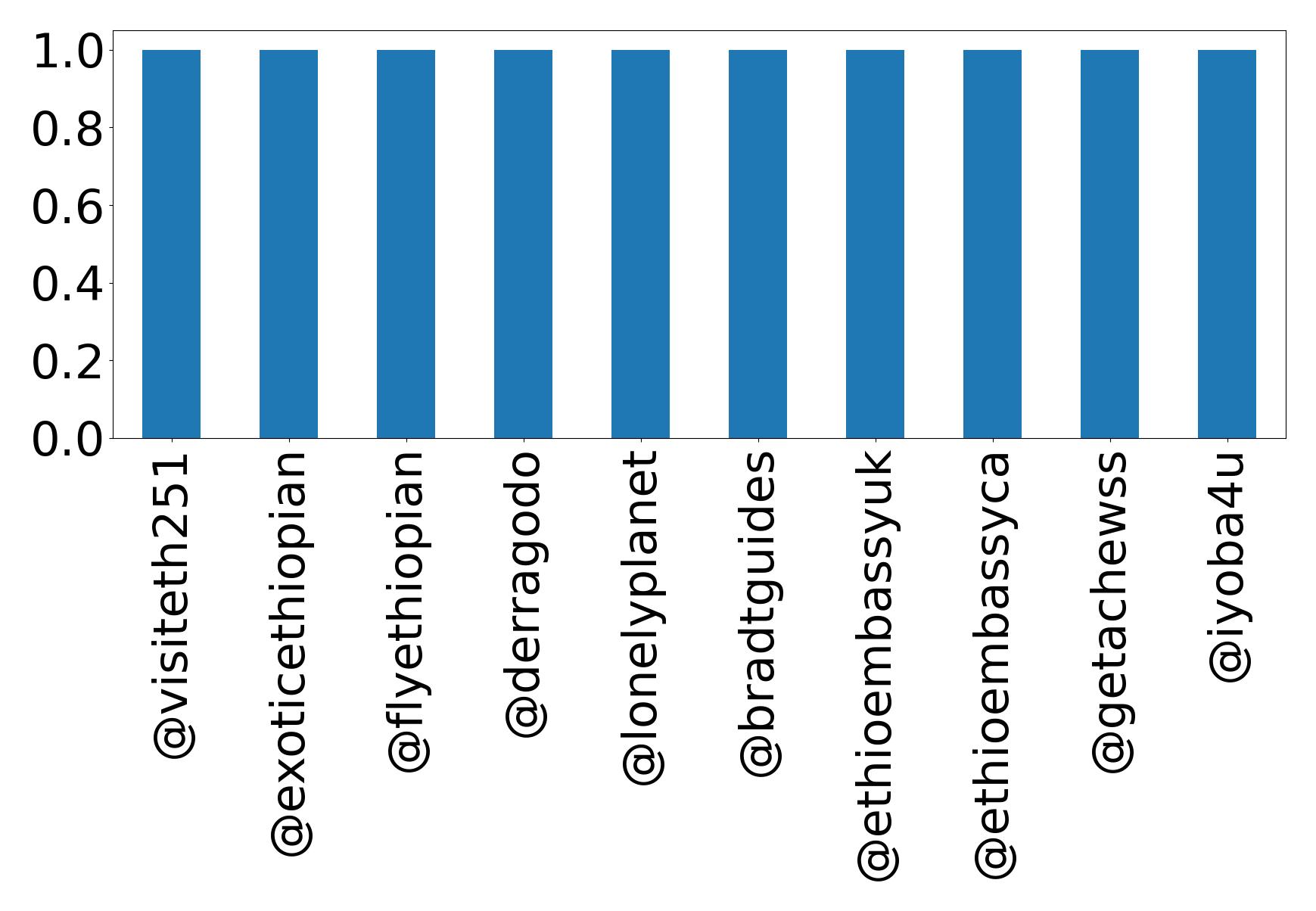 Top mention