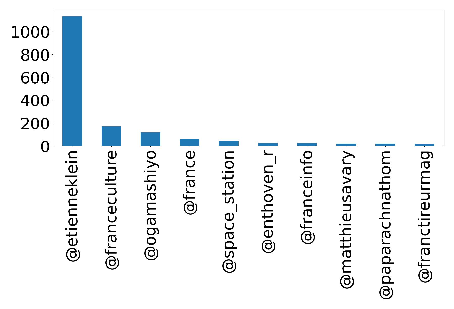 Top mention