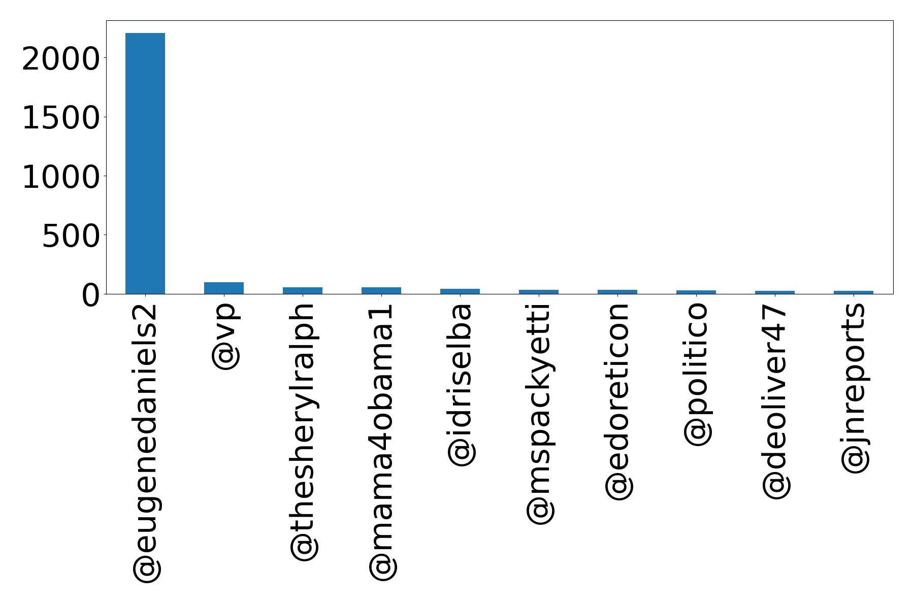 Top mentions