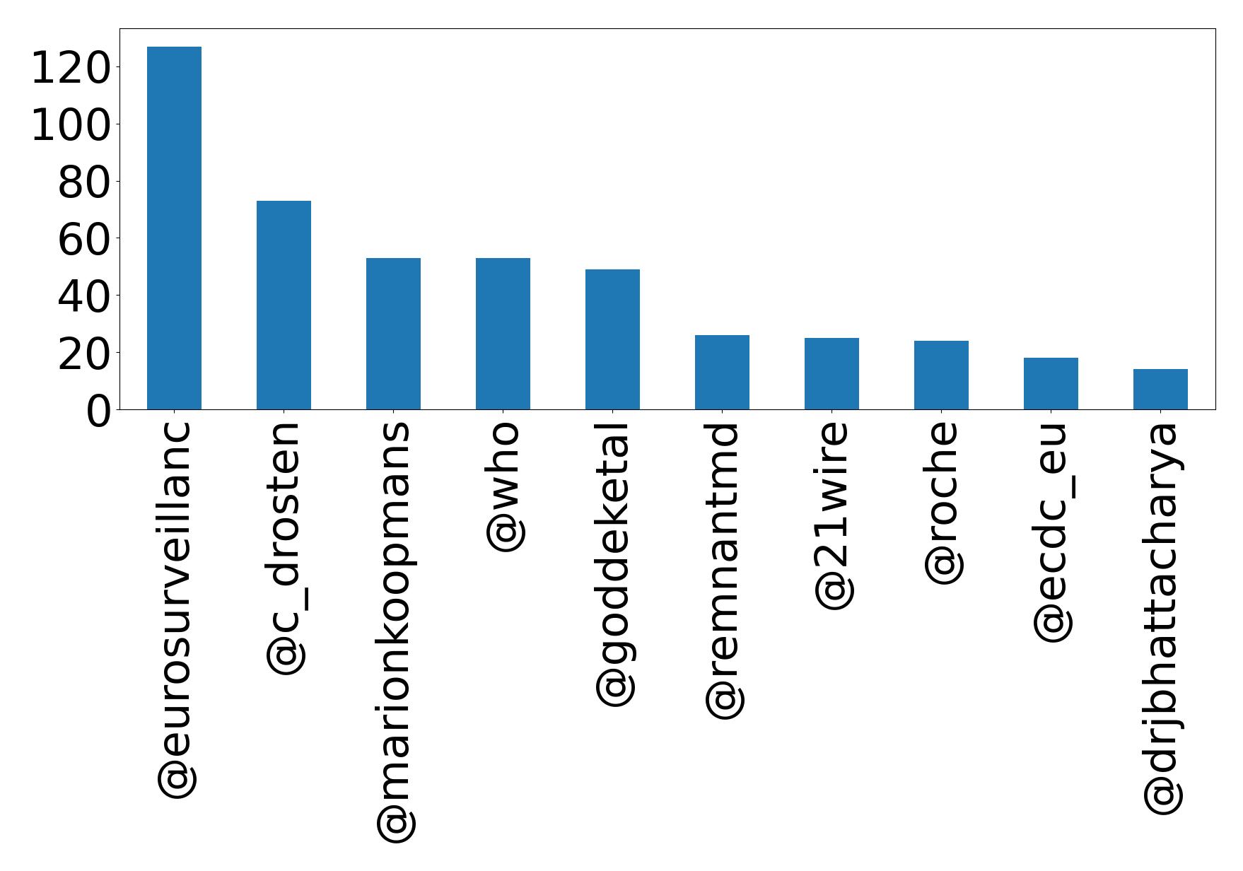 Top mention