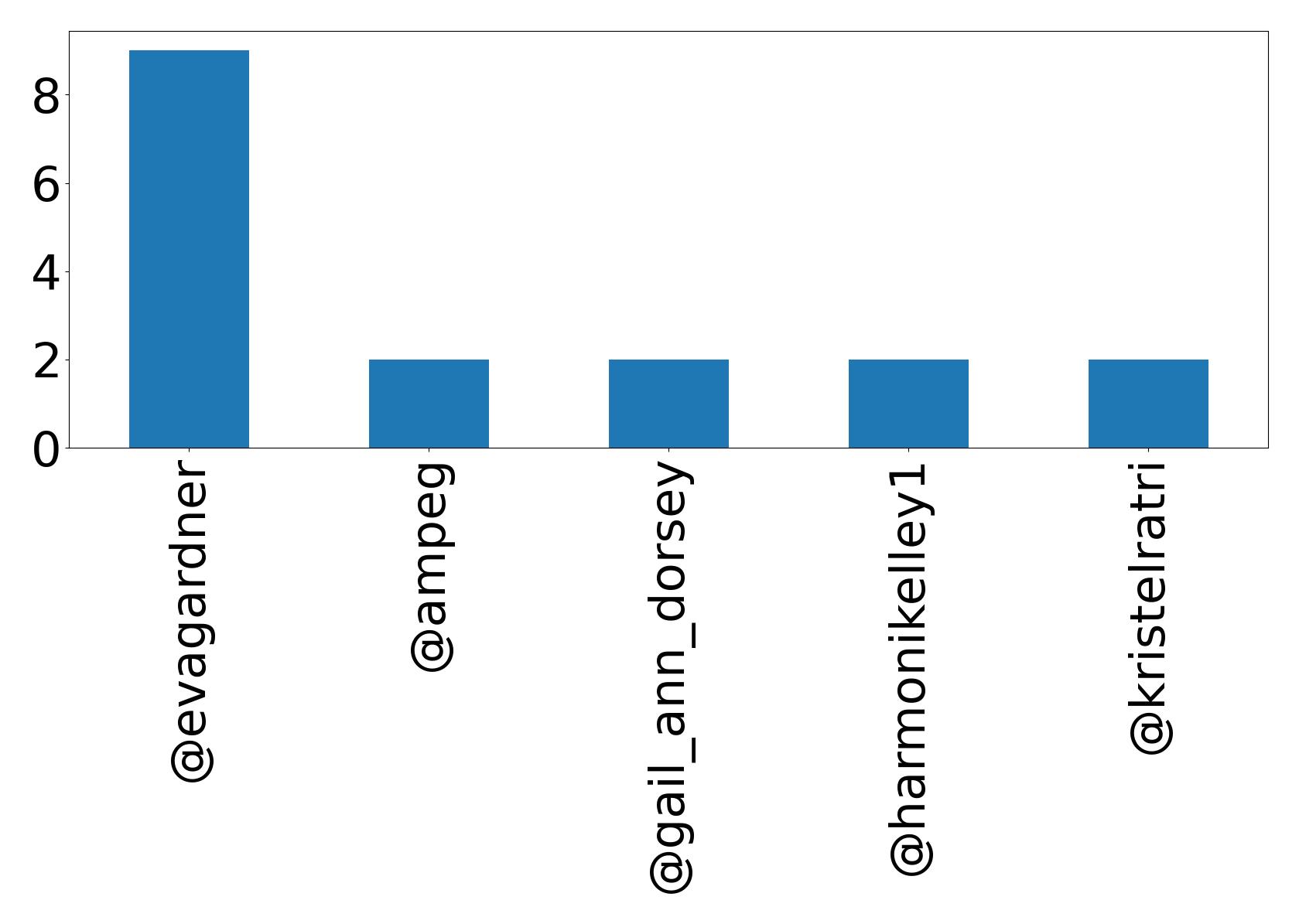 Top mentions