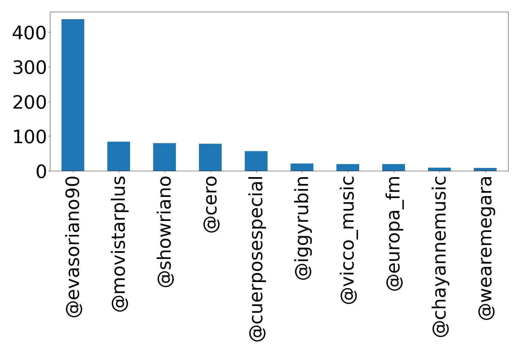 Top mention