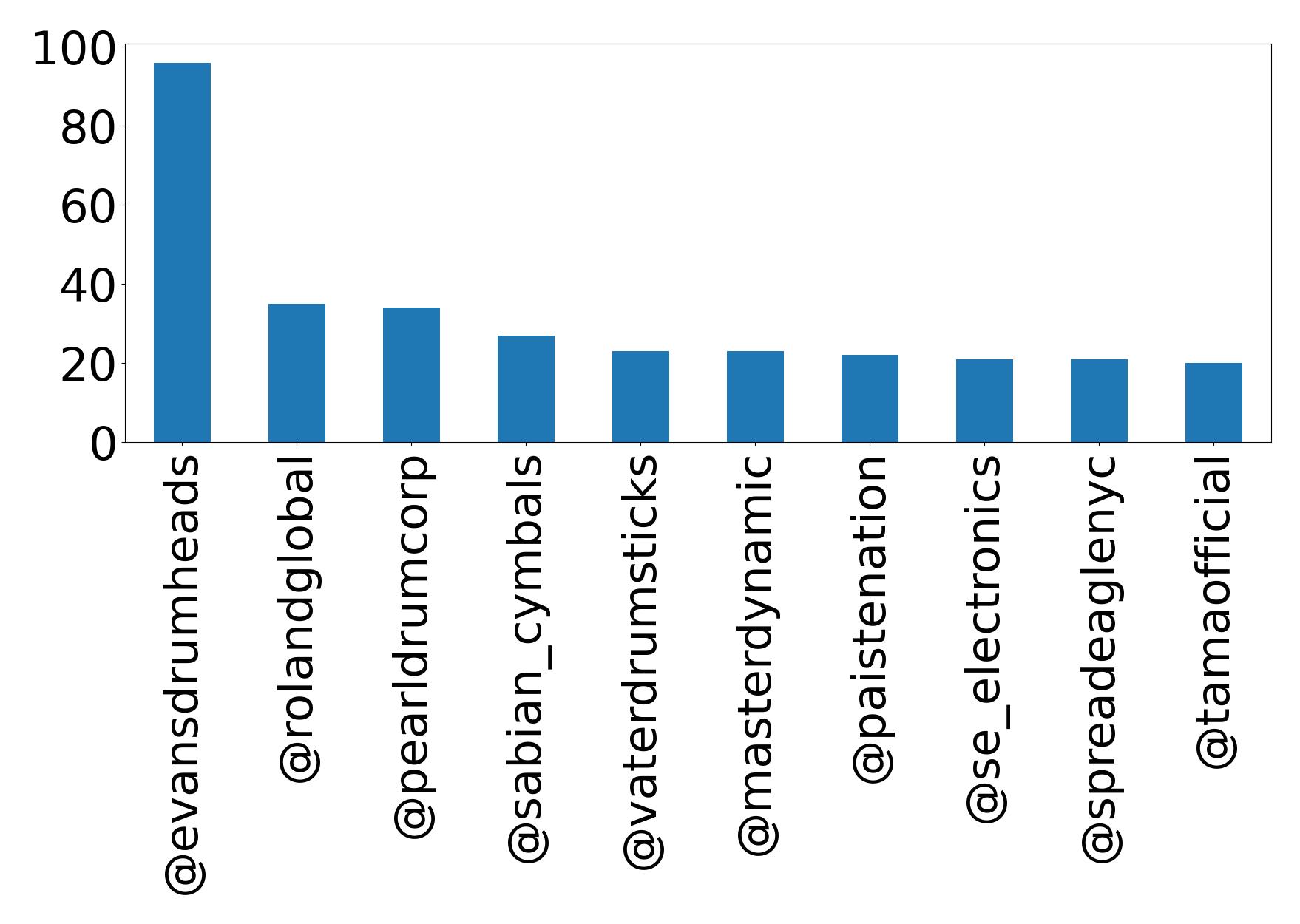أهم الإشارات