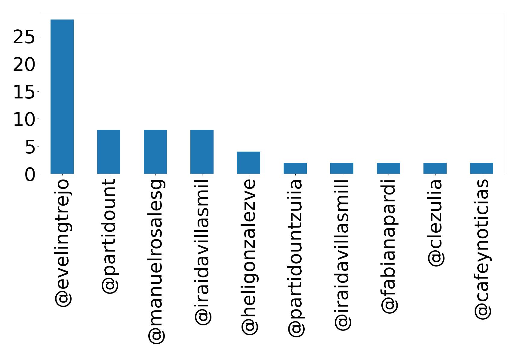 Top mentions