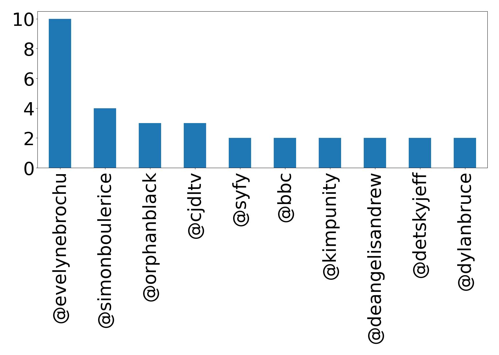 Top mentions