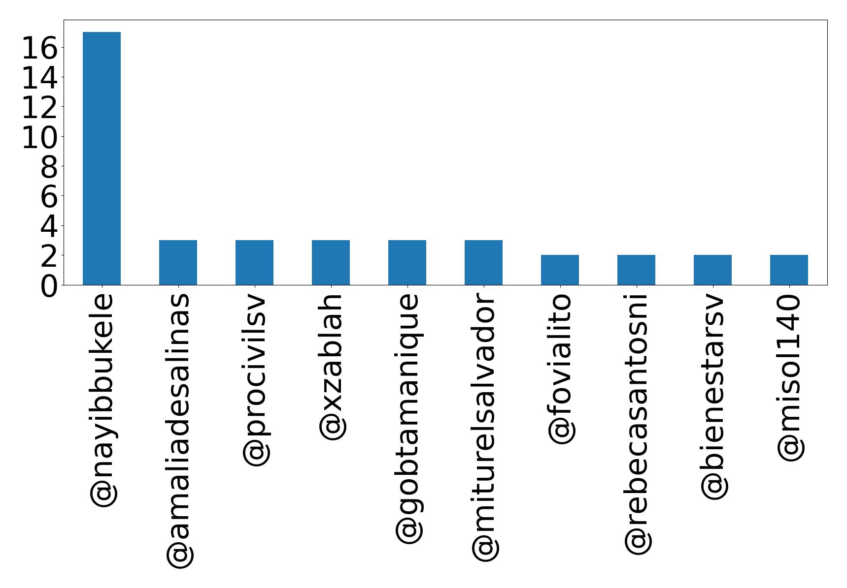 Top mentions