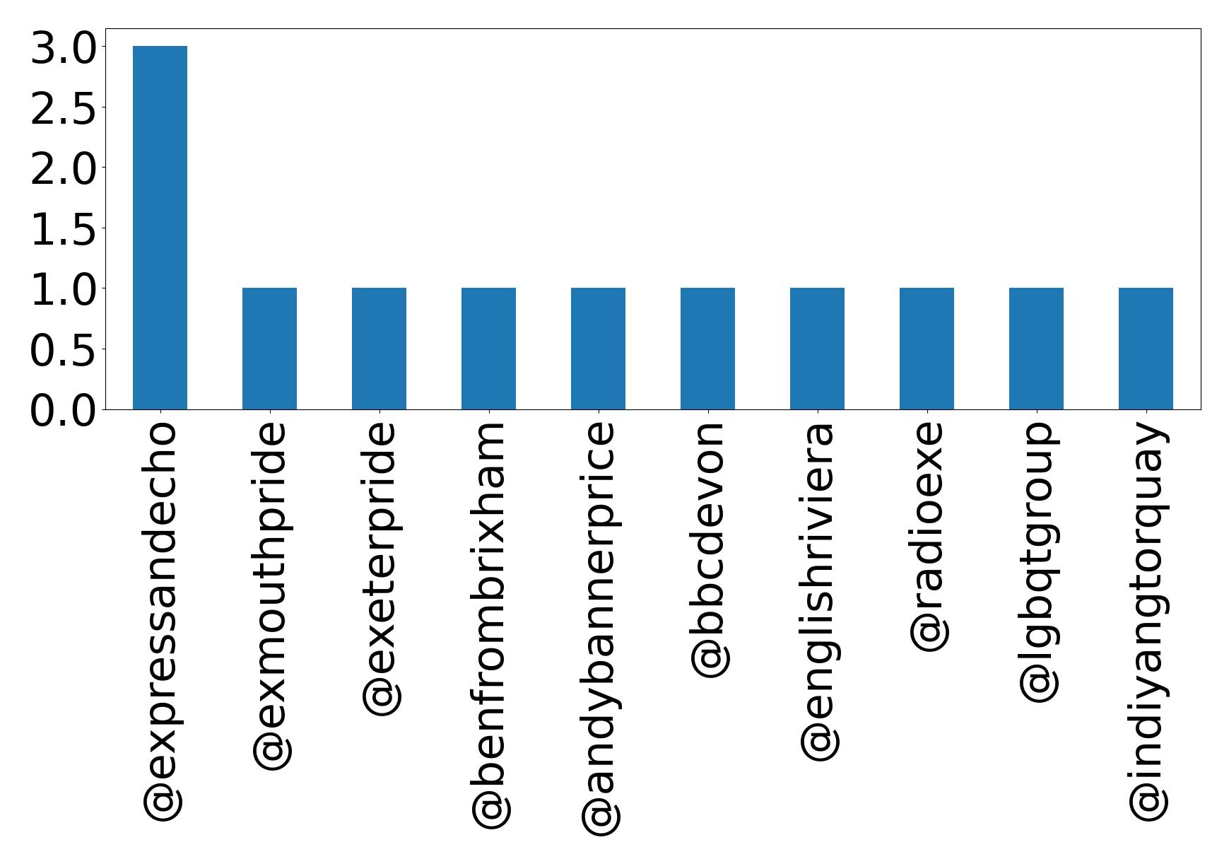 أهم الإشارات