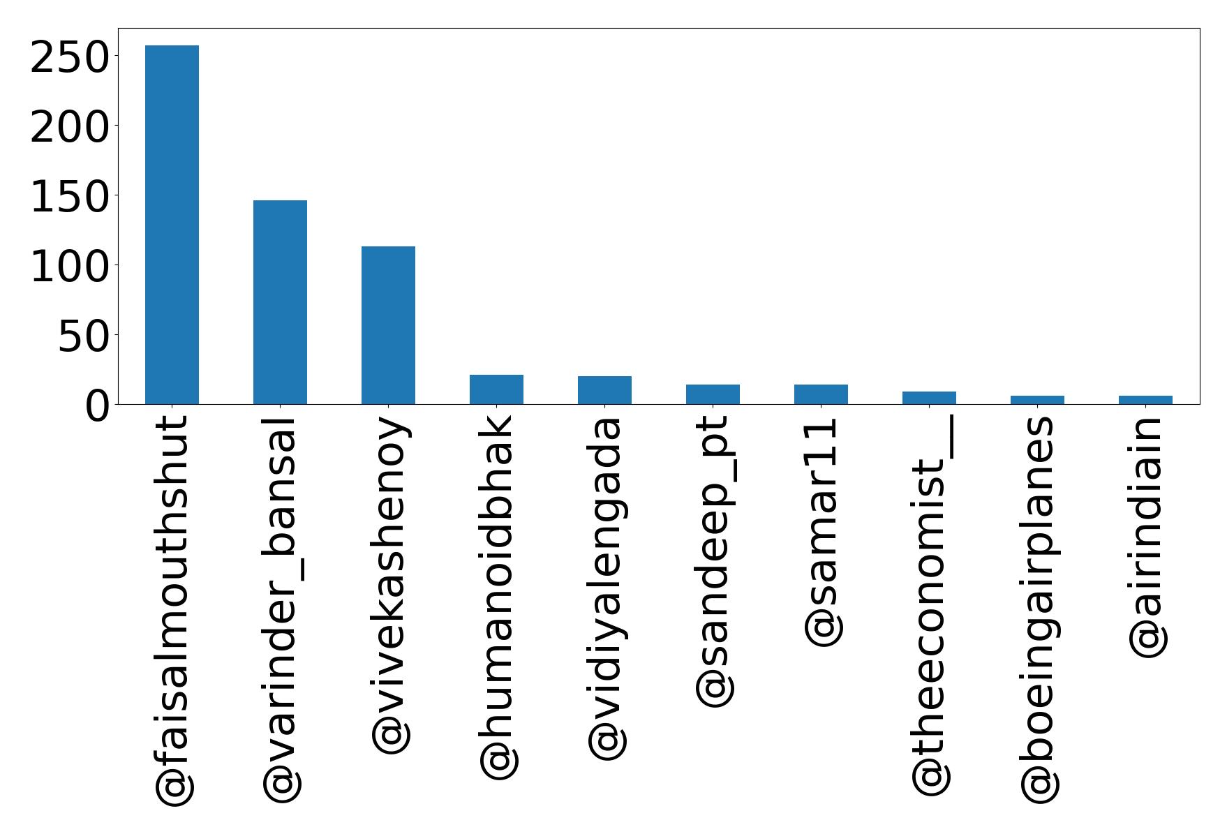 Top mention