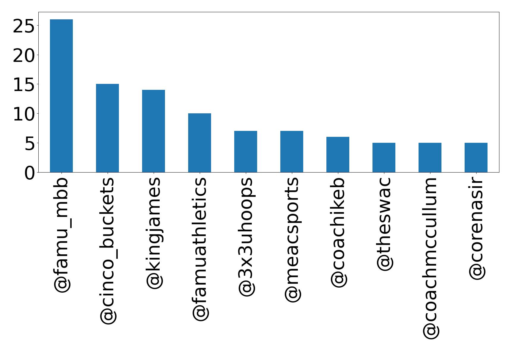 Top mentions