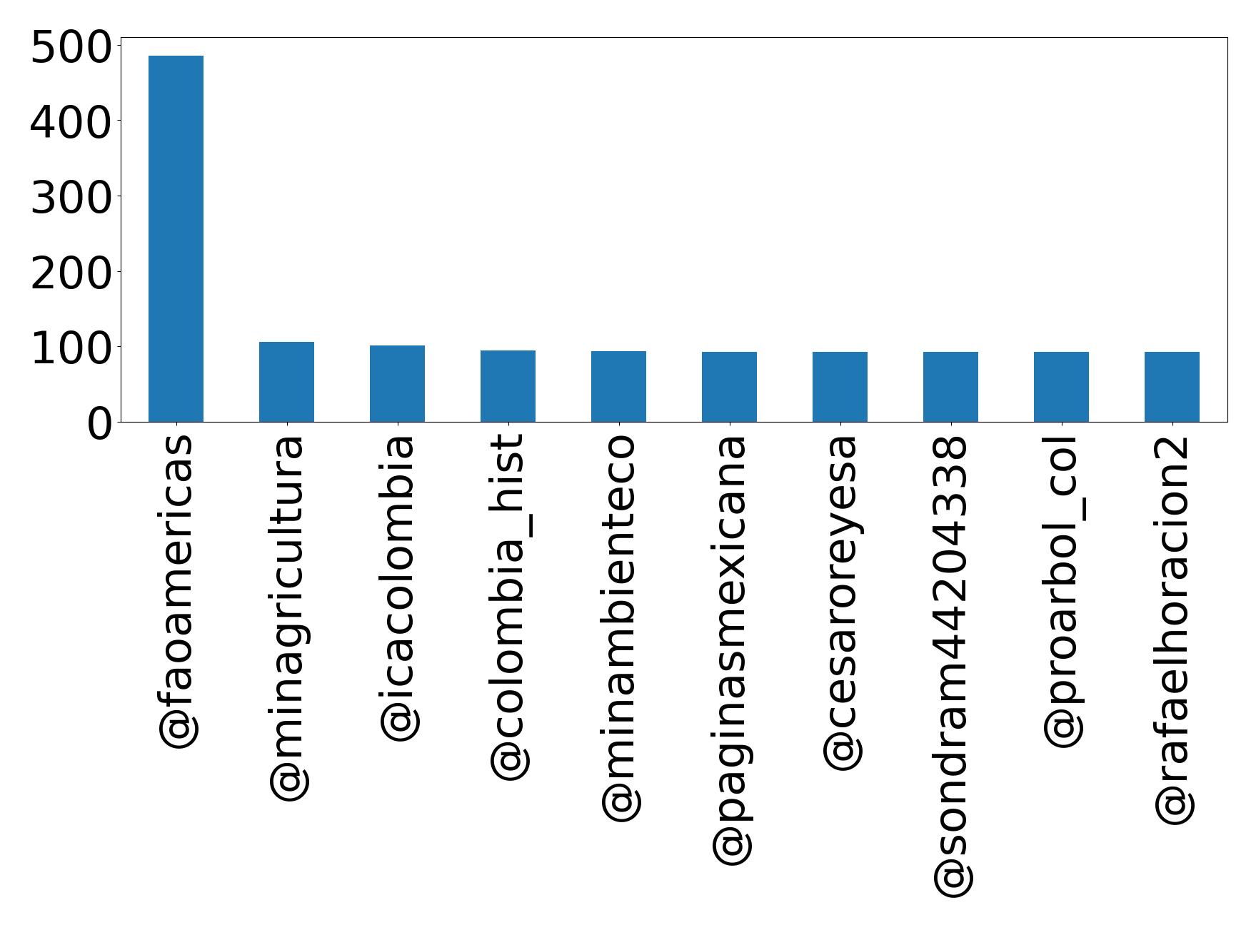 Top mentions