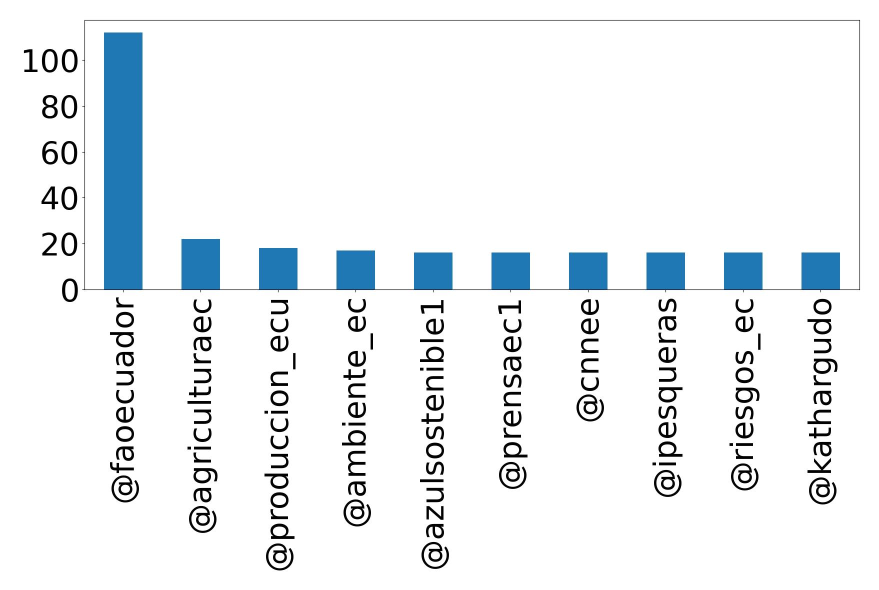 Top mentions