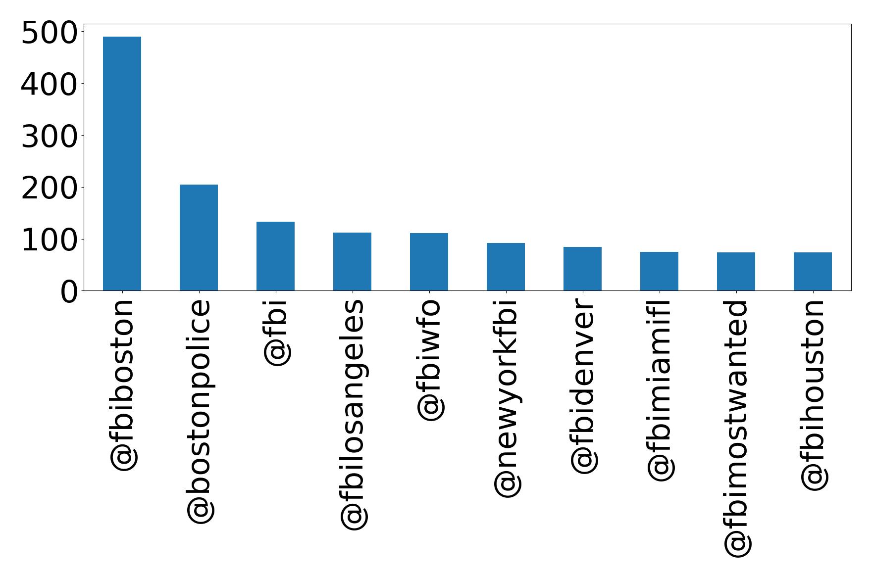 Top mentions