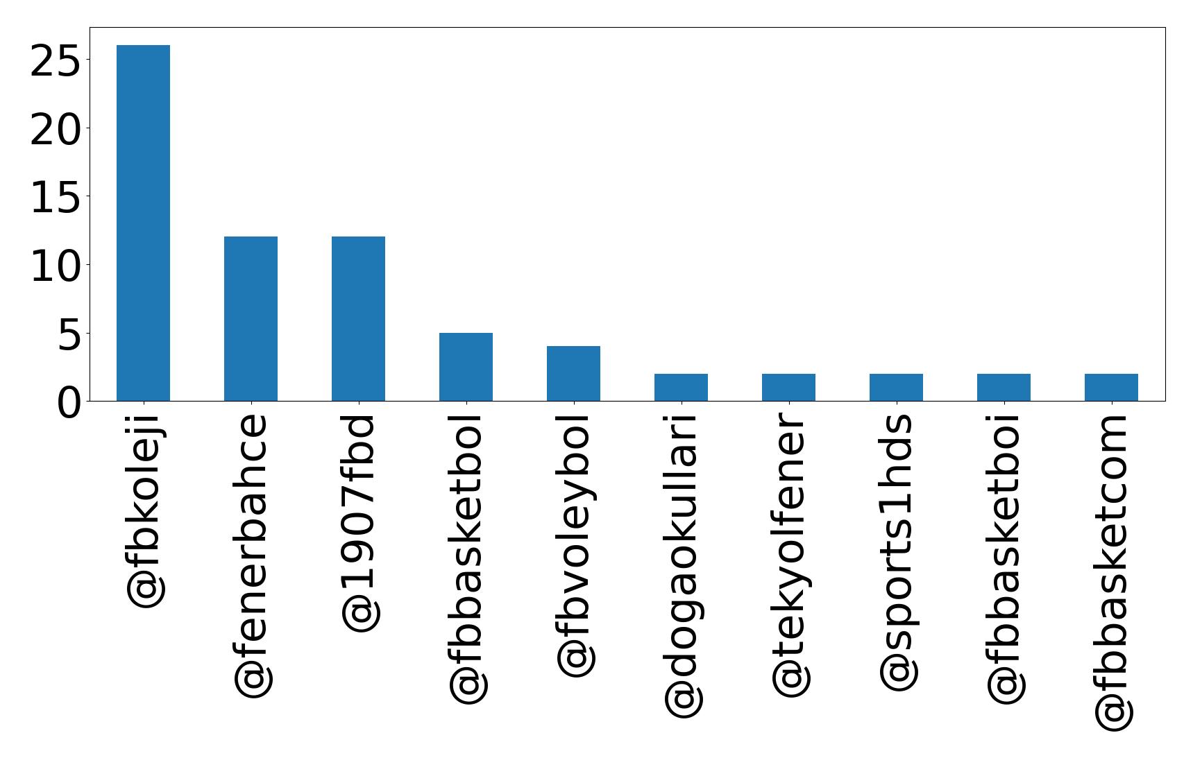 Top mention