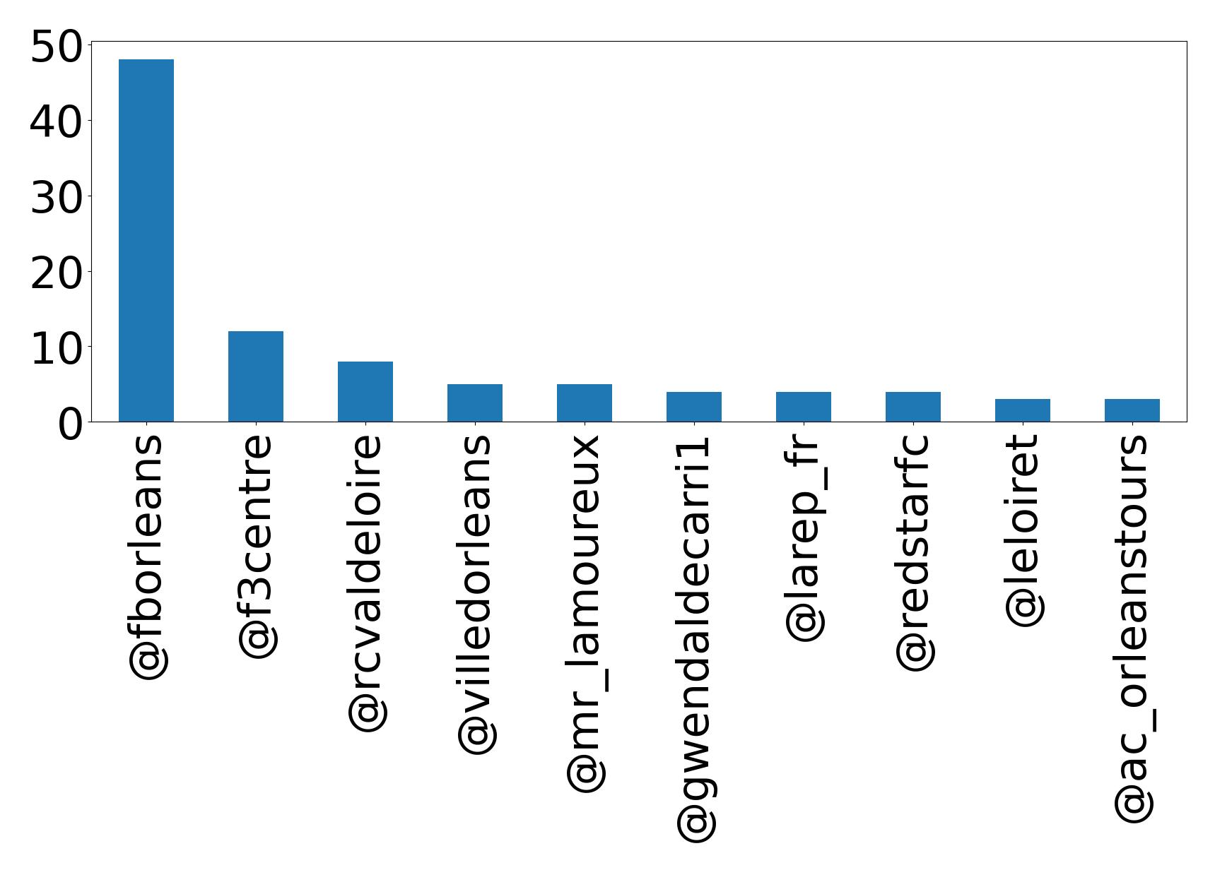 Top mentions