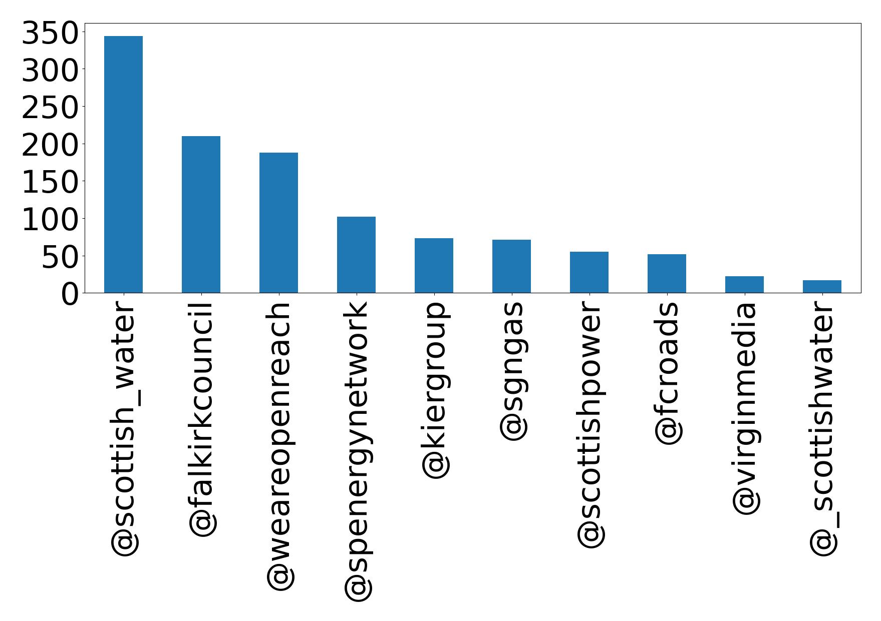 Top mentions