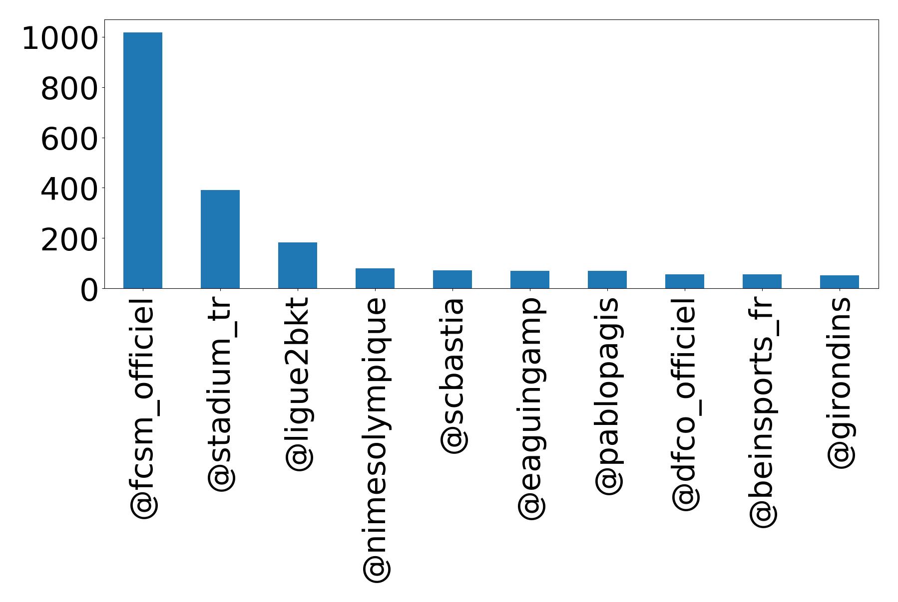 Top mentions