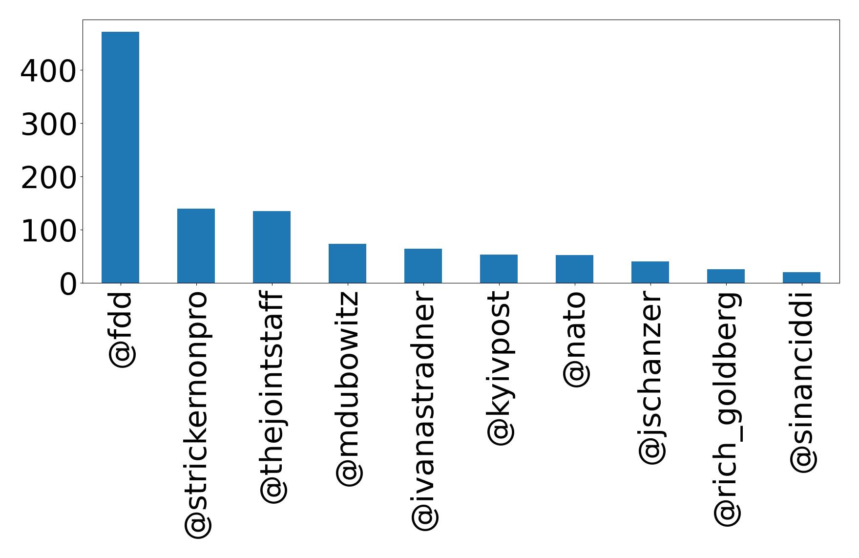 Top mentions