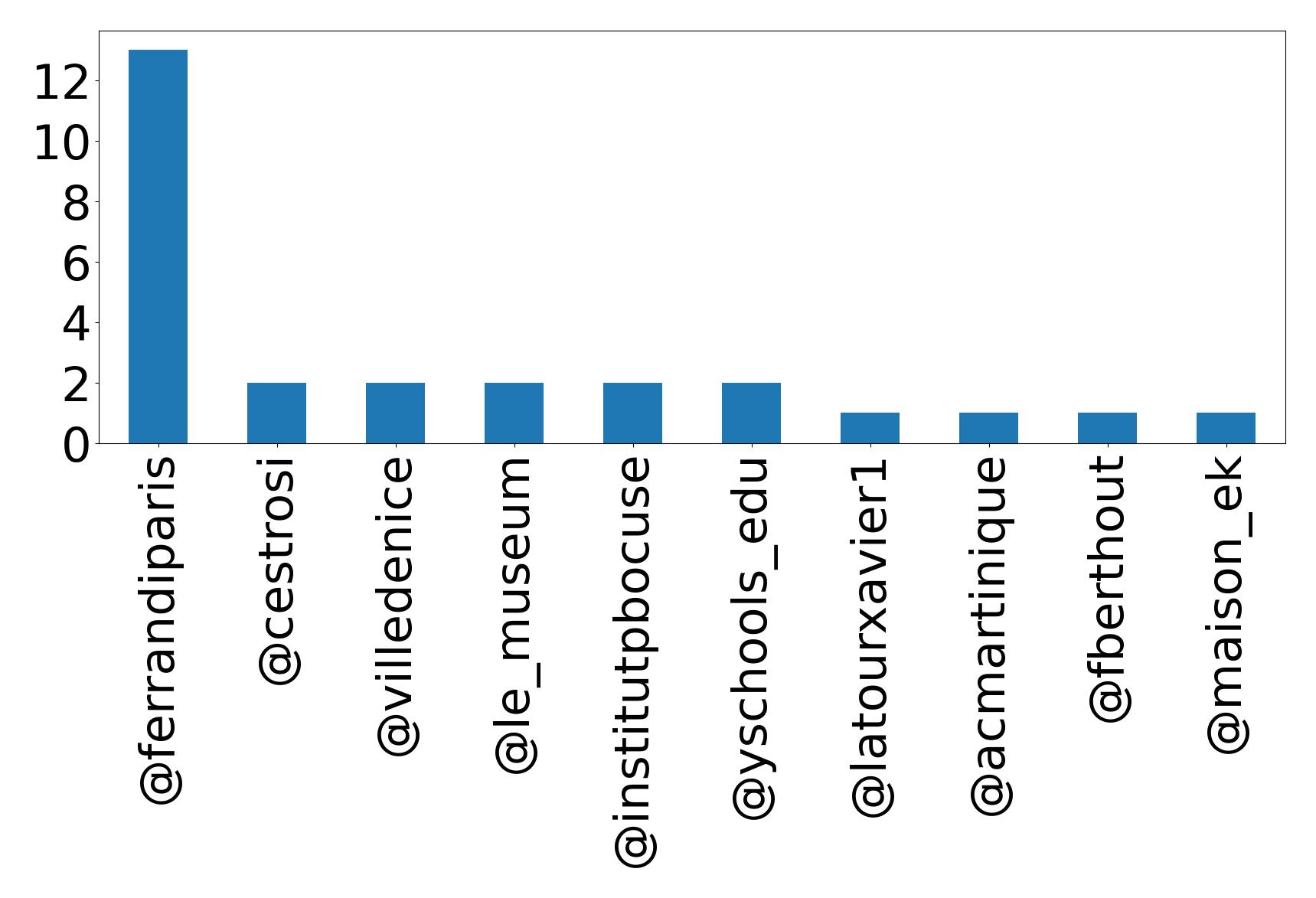أهم الإشارات