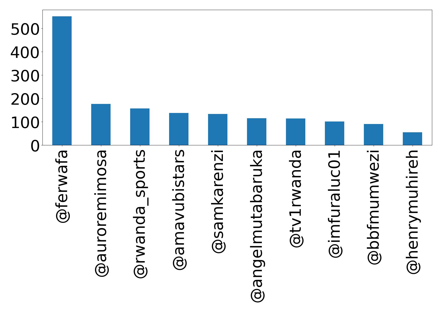 Top mentions