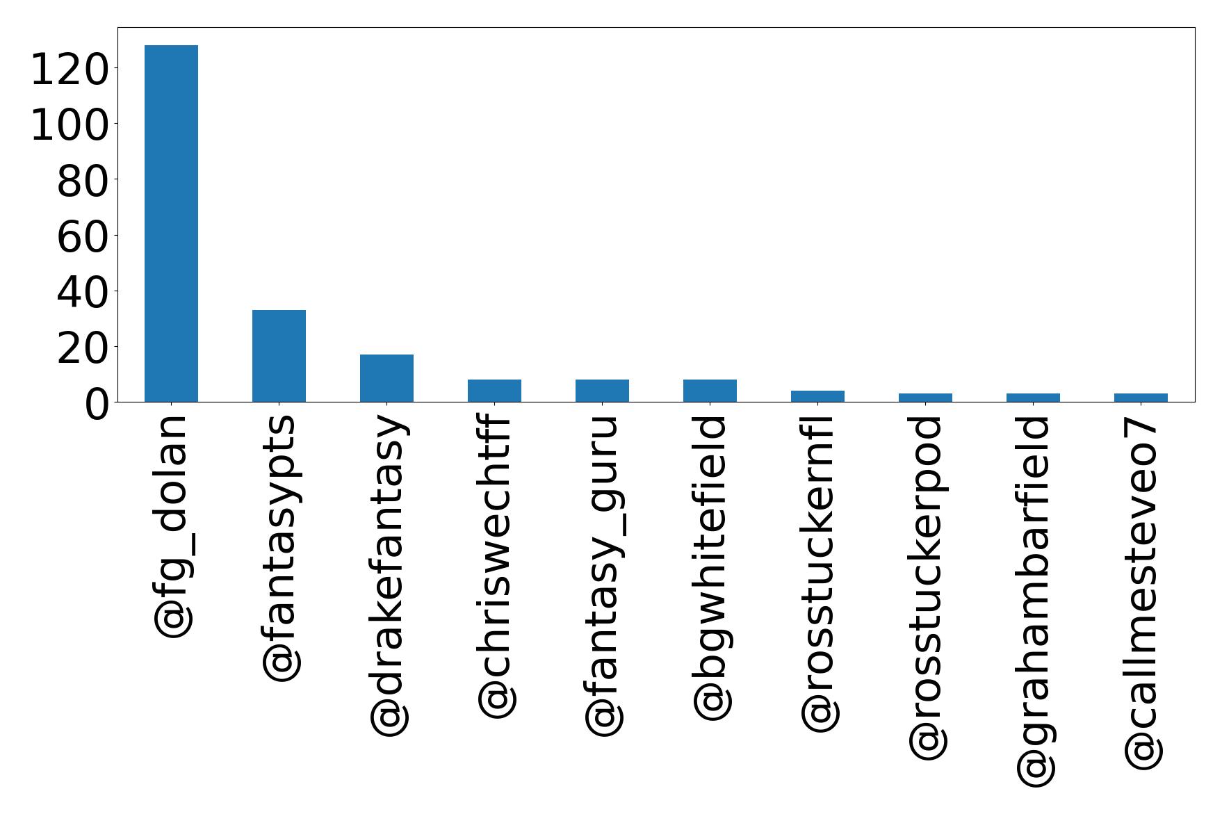 Top mentions