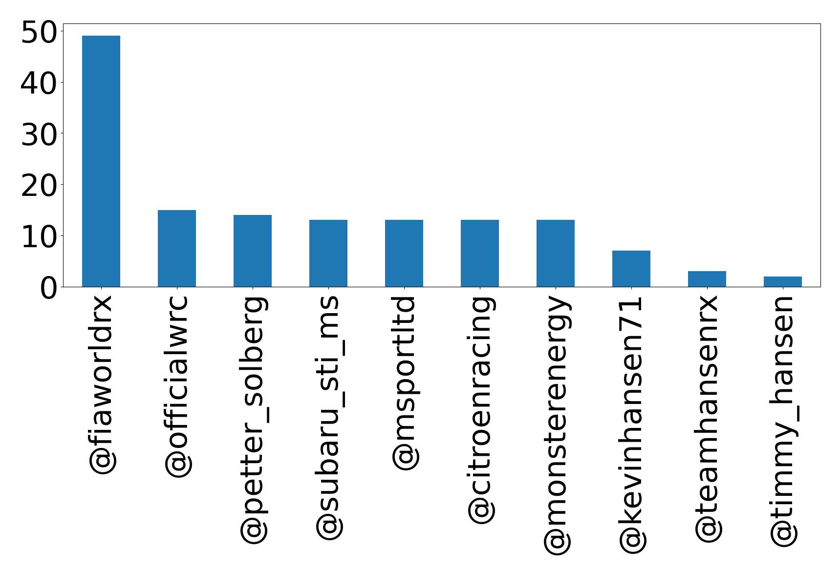 Top mentions