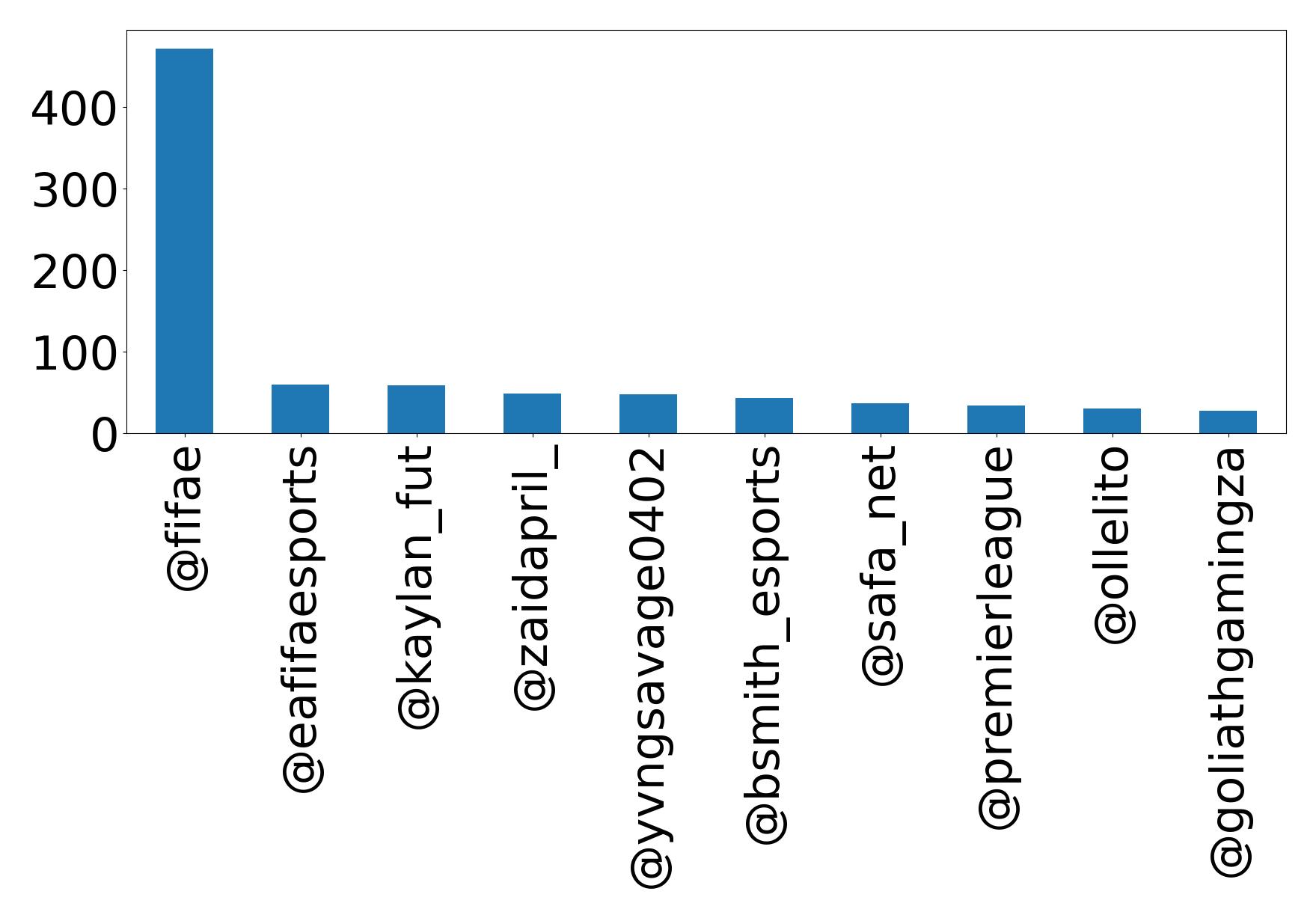 Top mentions